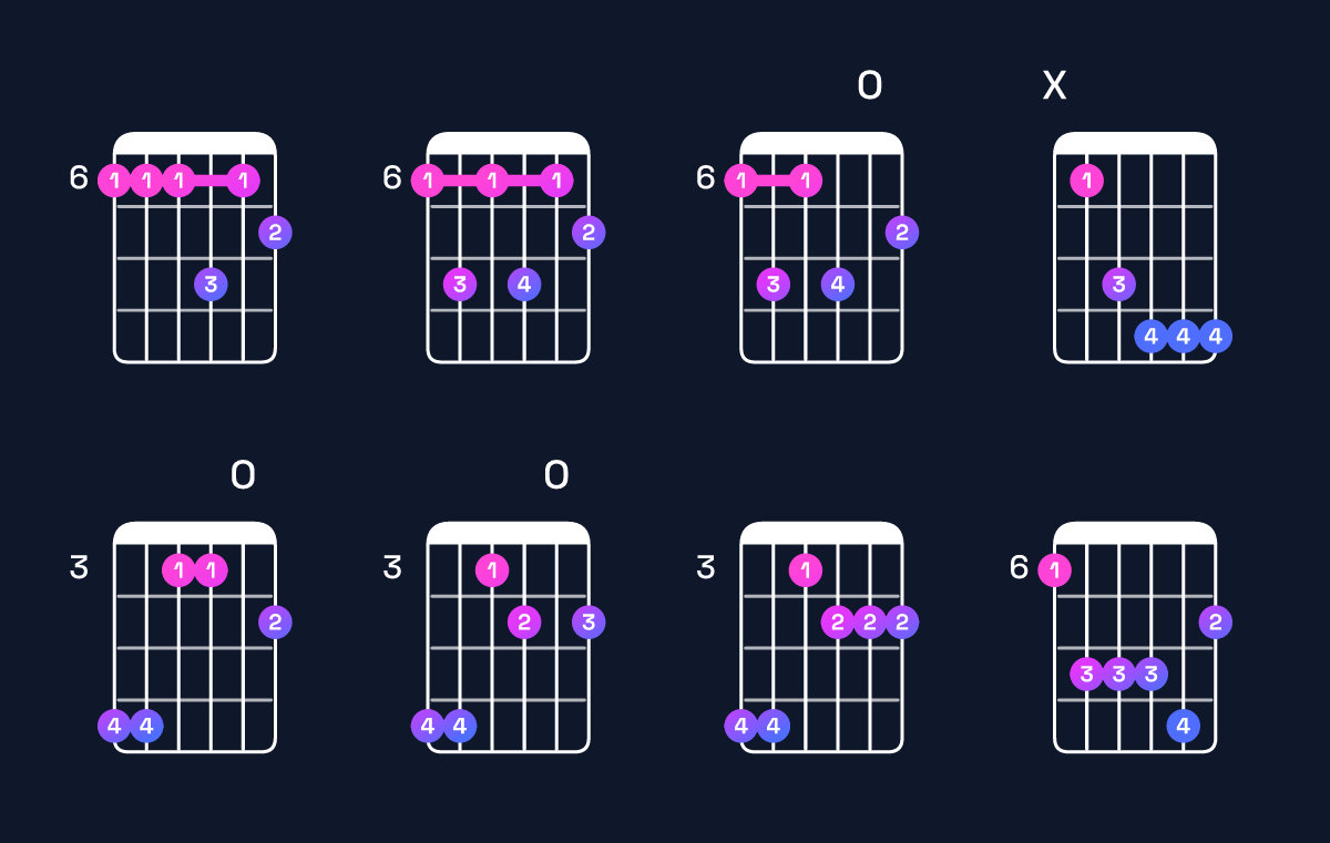 Chord chart for G♯ minor 6 add 9 / A♯ (4th inversion) Guitar Chord: Notes, Shapes & Bass Note | Guitar Wiz