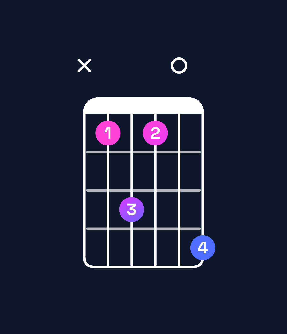 Chord chart for How to play G♯ minor 6 add 9 / A♯ (4th inversion) chord on guitar — Shape x13104 | Guitar Wiz