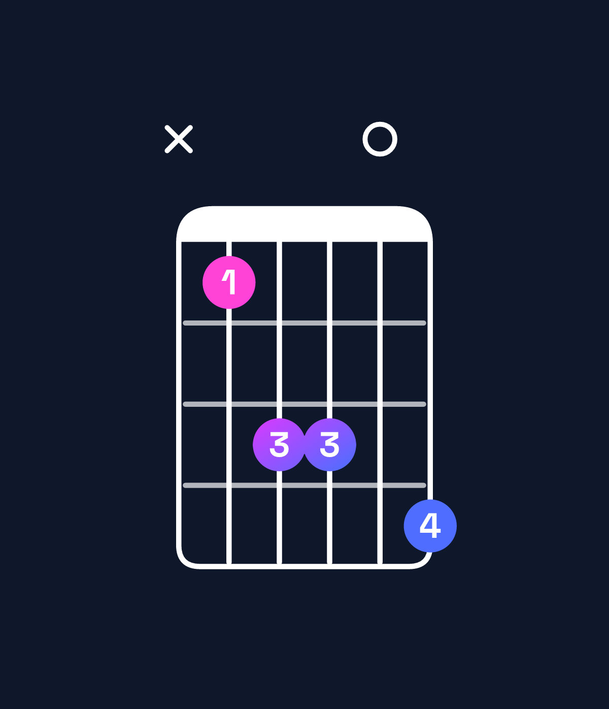 Chord chart for How to play G♯ minor 6 add 9 / A♯ (4th inversion) chord on guitar — Shape x13304 | Guitar Wiz