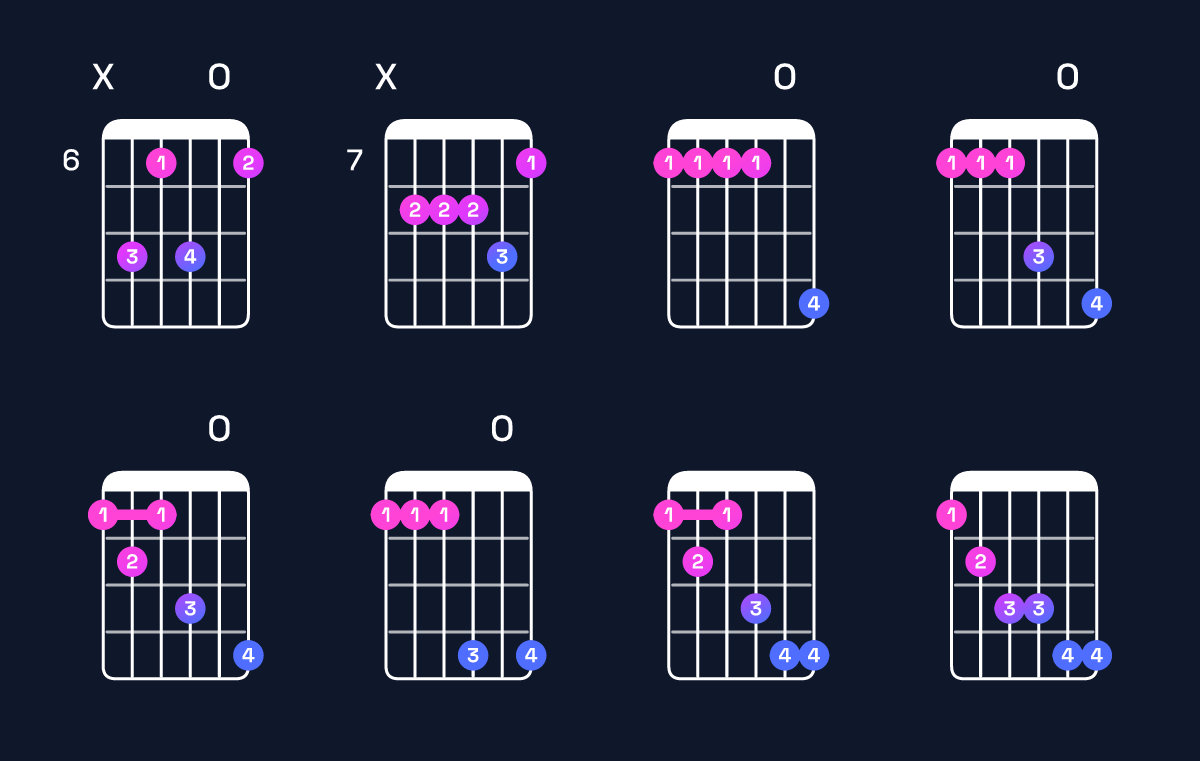 Chord chart for G♯ minor 6 add 9 / E♯ (3rd inversion) Guitar Chord: Notes, Shapes & Bass Note | Guitar Wiz