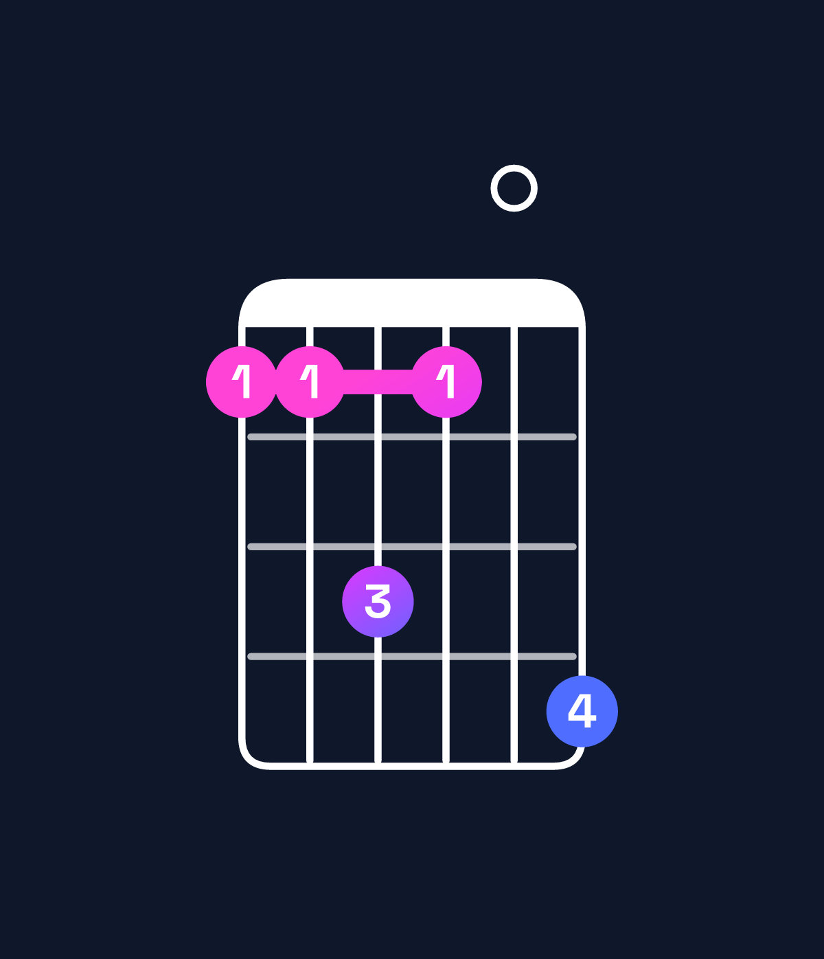 Chord chart for How to play G♯ minor 6 add 9 / E♯ (3rd inversion) chord on guitar — Shape 113104 | Guitar Wiz