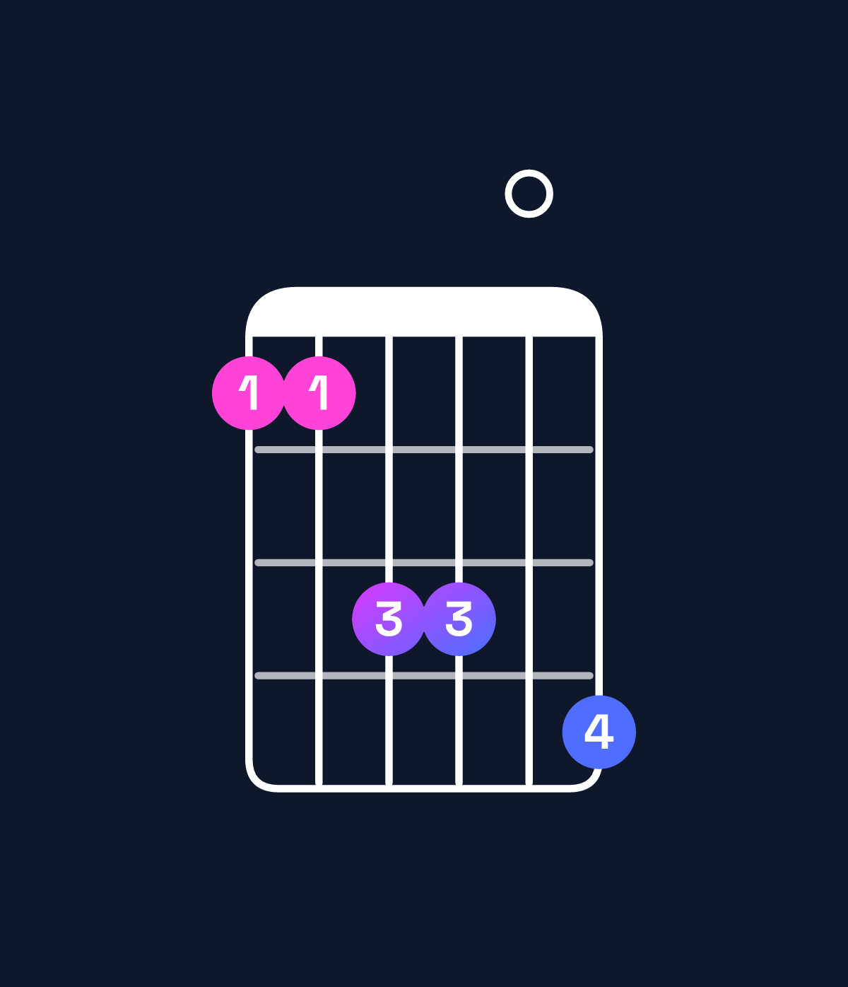 Chord chart for How to play G♯ minor 6 add 9 / E♯ (3rd inversion) chord on guitar — Shape 113304 | Guitar Wiz