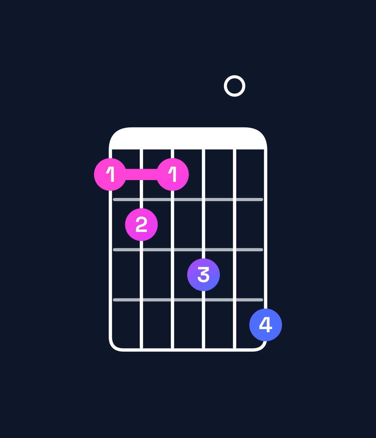 Chord chart for How to play G♯ minor 6 add 9 / E♯ (3rd inversion) chord on guitar — Shape 121304 | Guitar Wiz