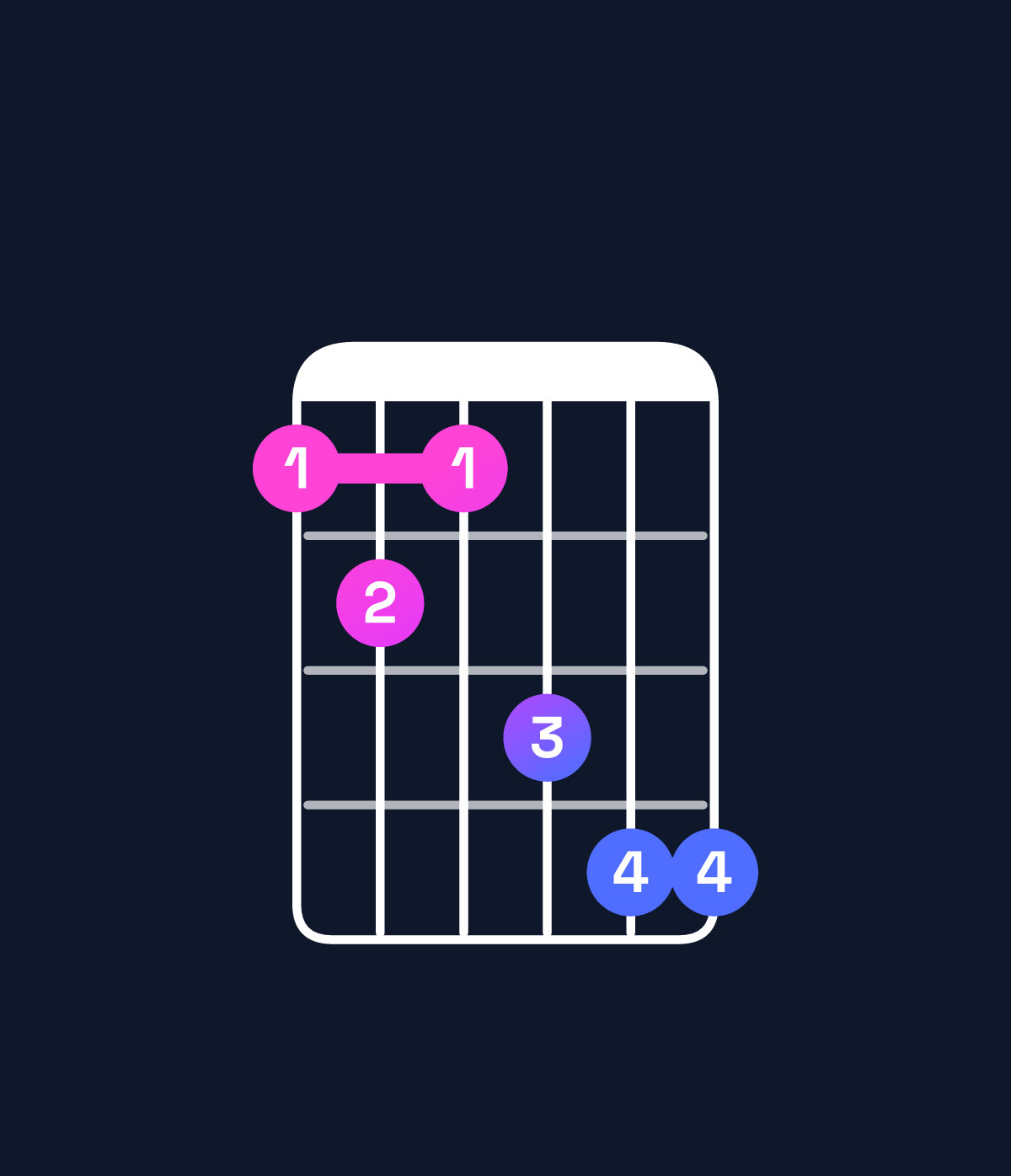 Chord chart for How to play G♯ minor 6 add 9 / E♯ (3rd inversion) chord on guitar — Shape 121344 | Guitar Wiz