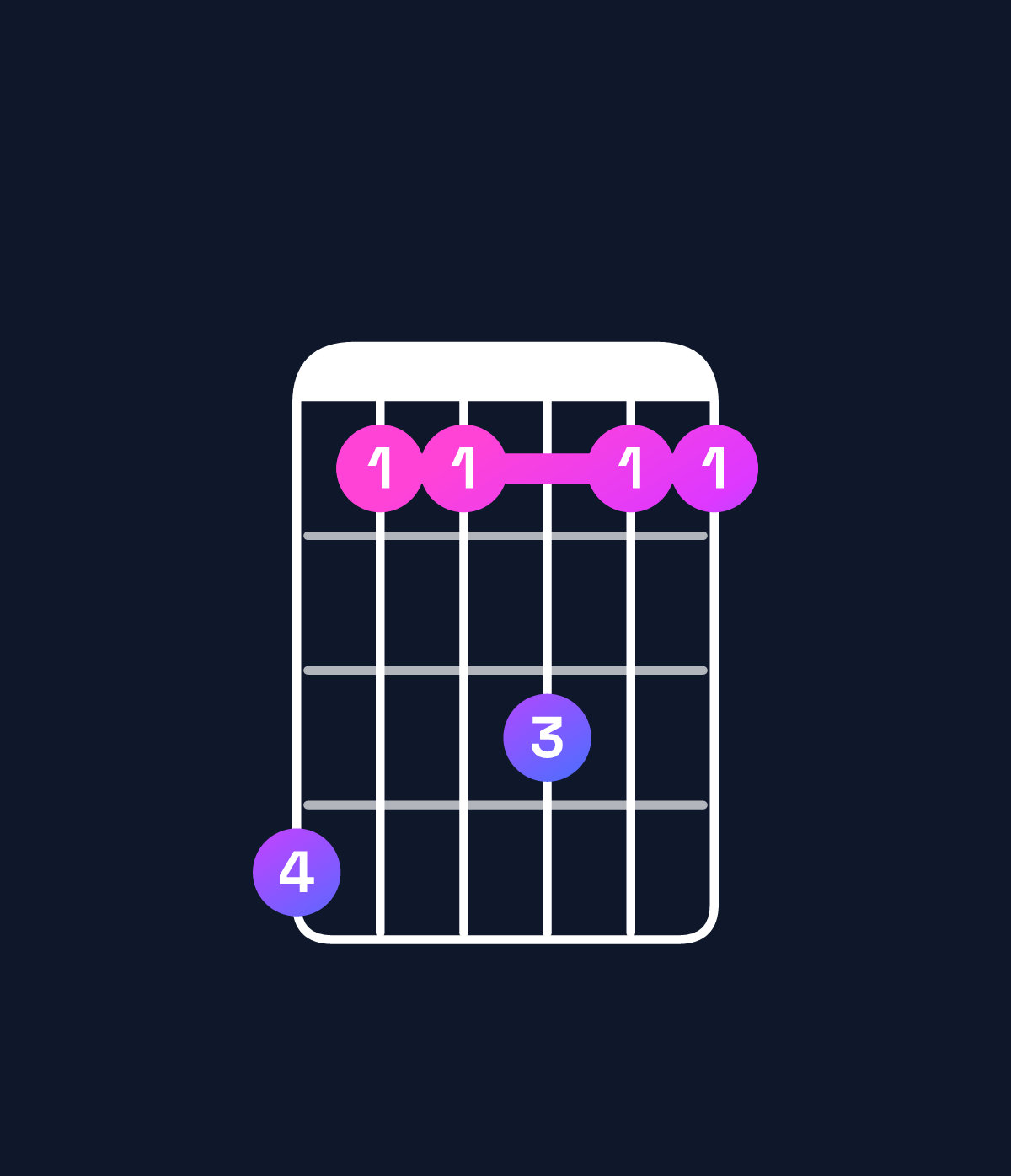 Chord chart for How to play G♯ minor 7th add 11 / B (1st inversion) chord on guitar — Shape 744644 | Guitar Wiz
