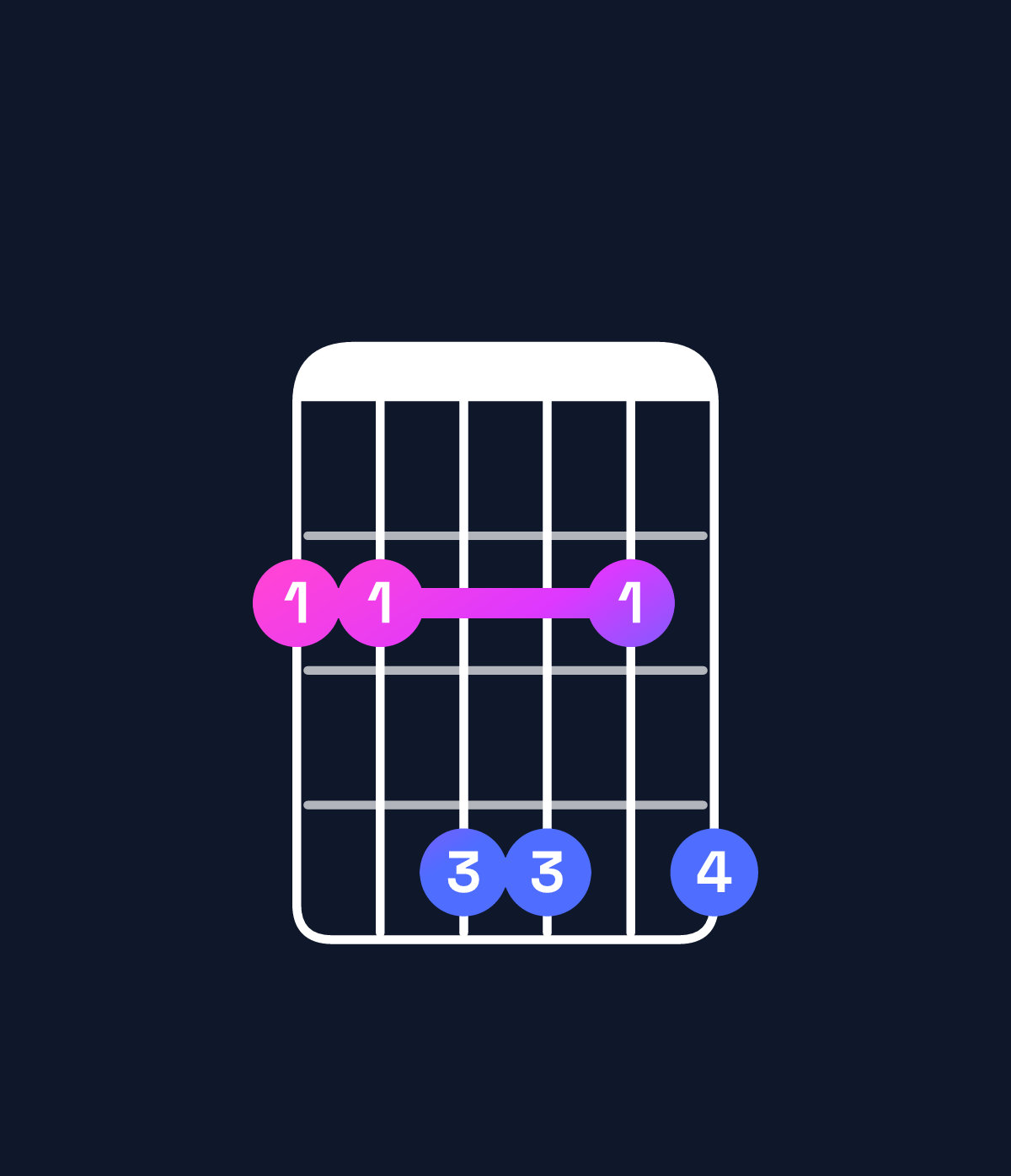 Chord chart for How to play G♯ minor 7th add 11 / F♯ (3rd inversion) chord on guitar — Shape 224424 | Guitar Wiz