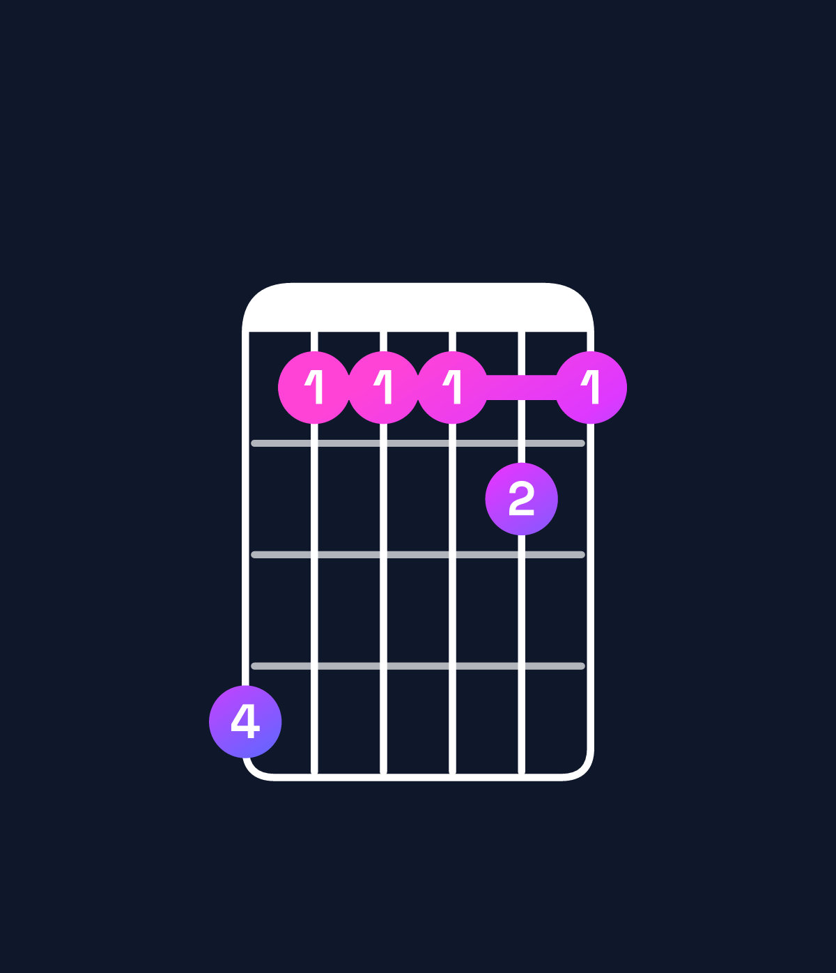 Chord chart for How to play G♯ minor 7th add 11 / F♯ (3rd inversion) chord on guitar — Shape ebbbcb | Guitar Wiz