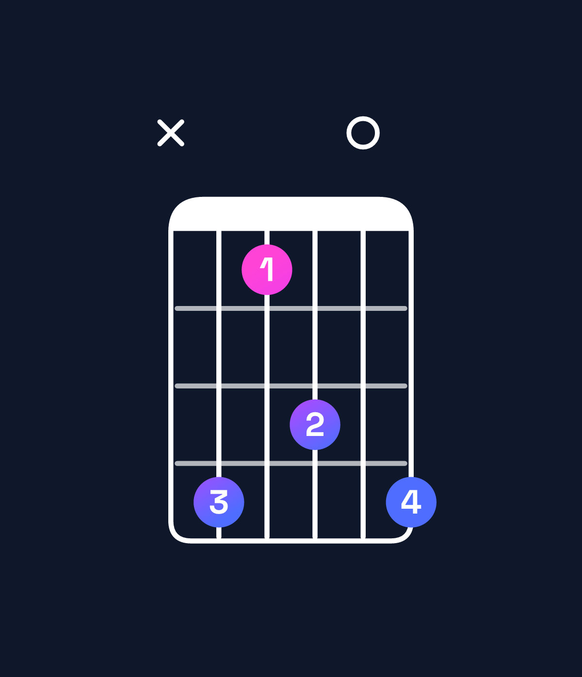 Chord chart for How to play G♯ minor 7th add 11 / F♯ (3rd inversion) chord on guitar — Shape x96809 | Guitar Wiz