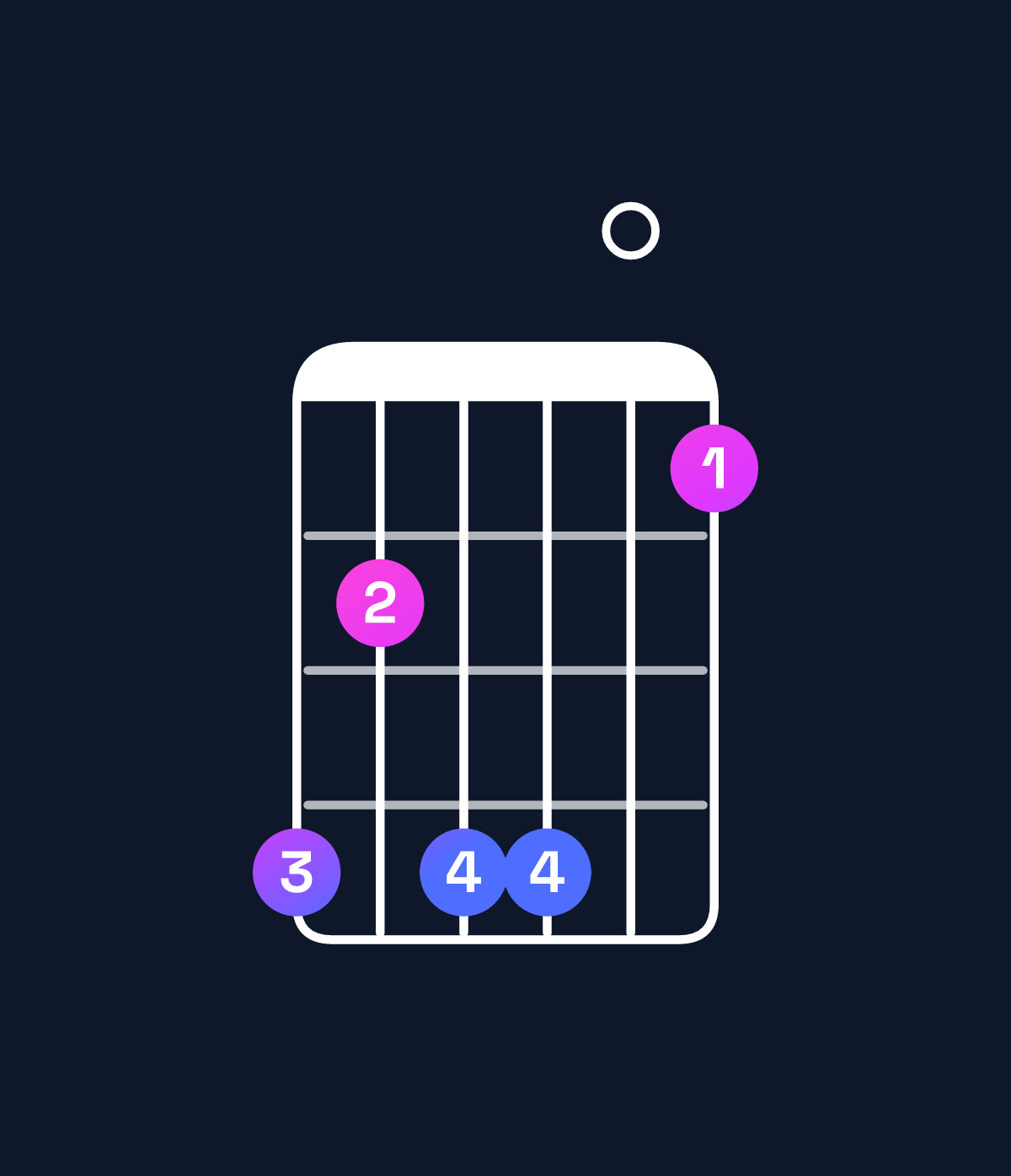 Chord chart for How to play G♯ minor 7th add 13 chord on guitar — Shape 424401 | Guitar Wiz