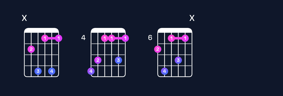 Chord chart for G♯ minor 7th add 13 / B (1st inversion) Guitar Chord: Notes, Shapes & Bass Note | Guitar Wiz