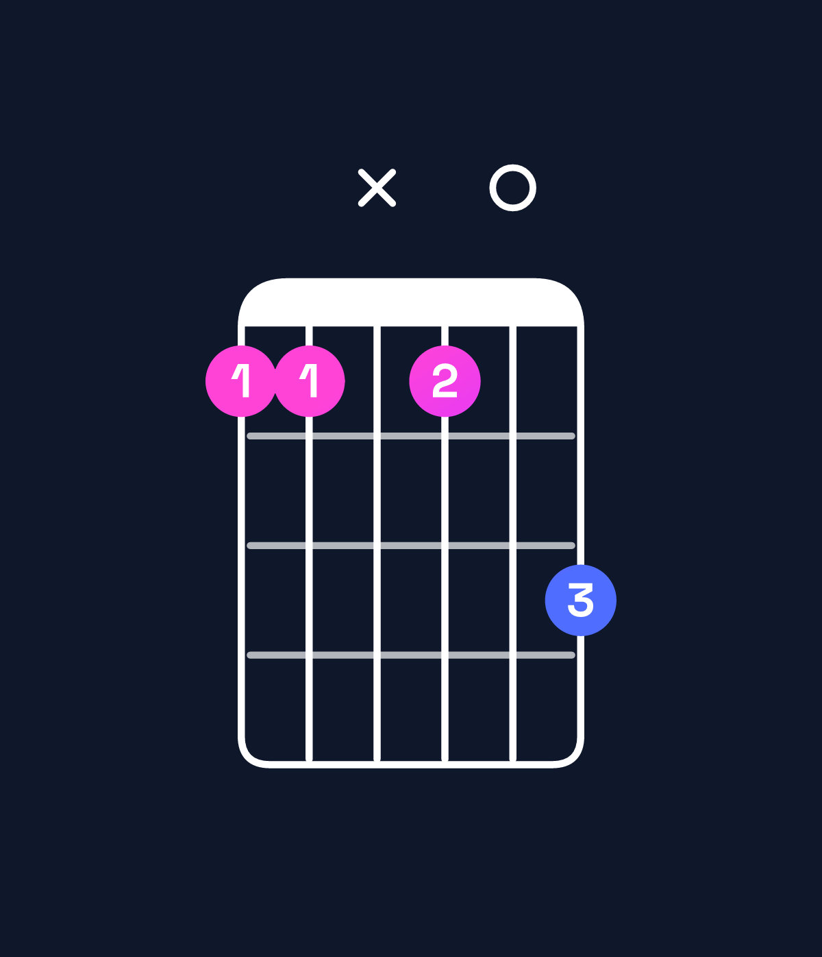 Chord chart for How to play G♯ minor 7th add 13 / D♯ (2nd inversion) chord on guitar — Shape bbxb0d | Guitar Wiz