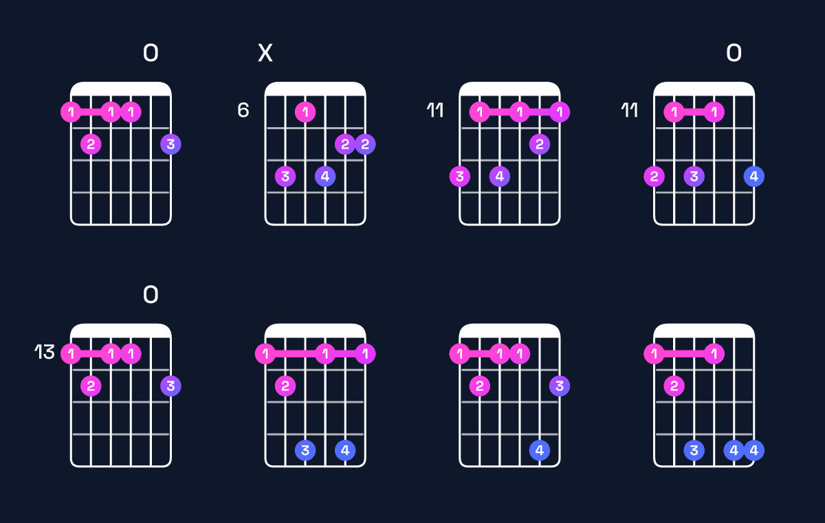 Chord chart for G♯ minor 7th add 13 / E♯ (4th inversion) Guitar Chord: Notes, Shapes & Bass Note | Guitar Wiz