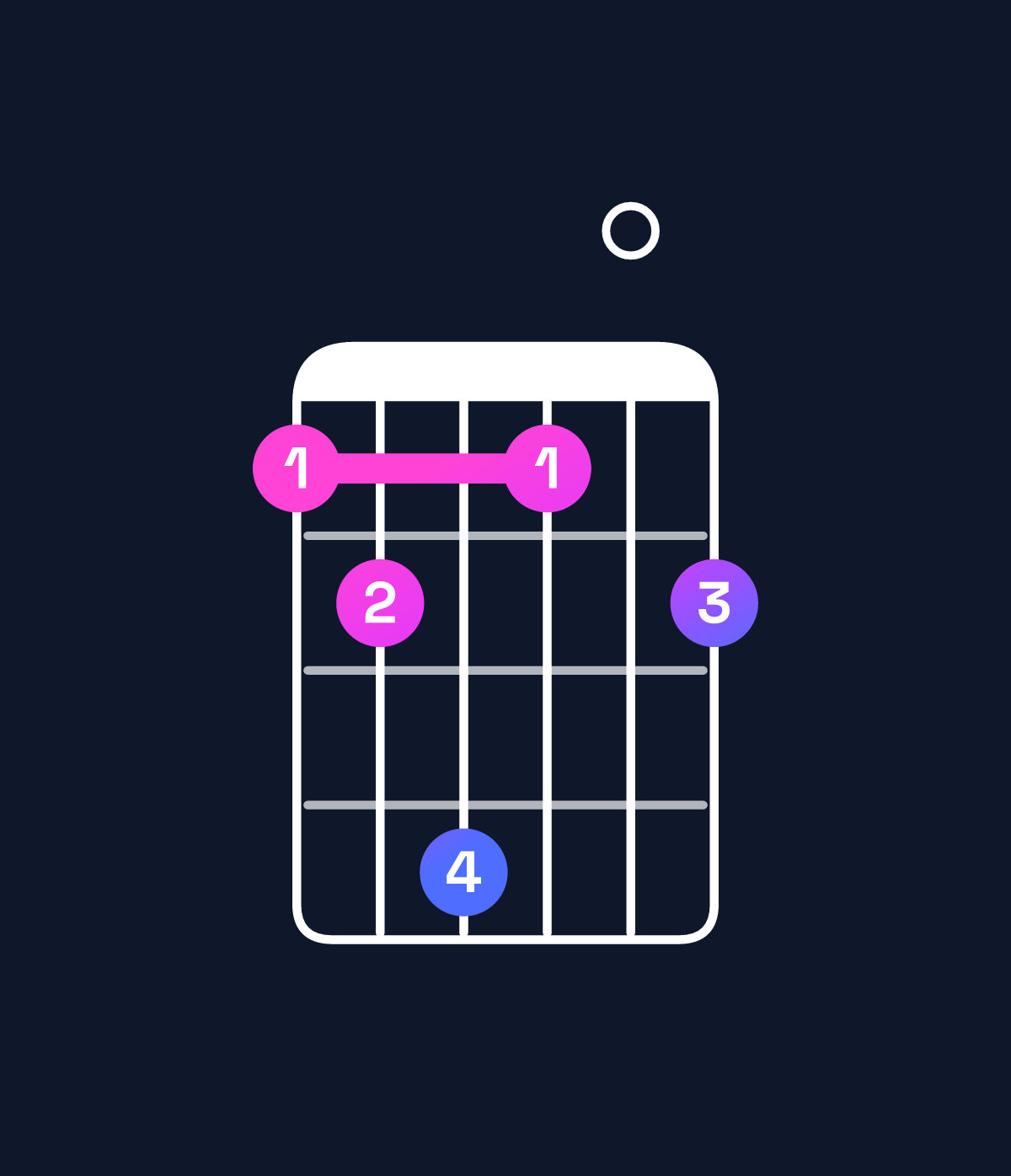 Chord chart for How to play G♯ minor 7th add 13 / E♯ (4th inversion) chord on guitar — Shape 124102 | Guitar Wiz