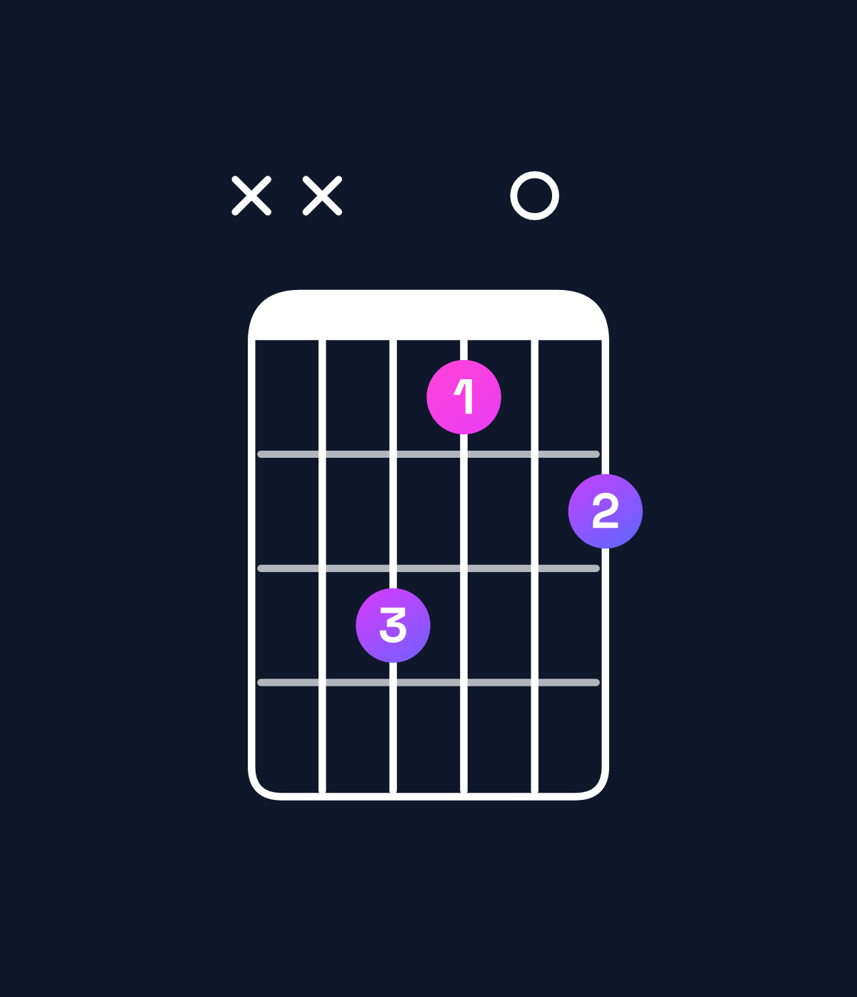 Chord chart for How to play G♯ minor 7th add 13 / E♯ (4th inversion) chord on guitar — Shape xx3102 | Guitar Wiz