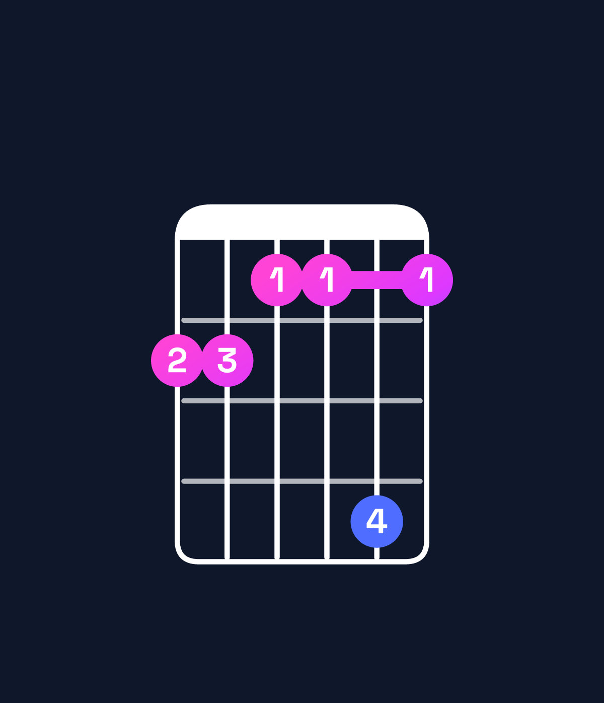 Chord chart for How to play G♯ minor 7th add 13 / F♯ (3rd inversion) chord on guitar — Shape 221141 | Guitar Wiz