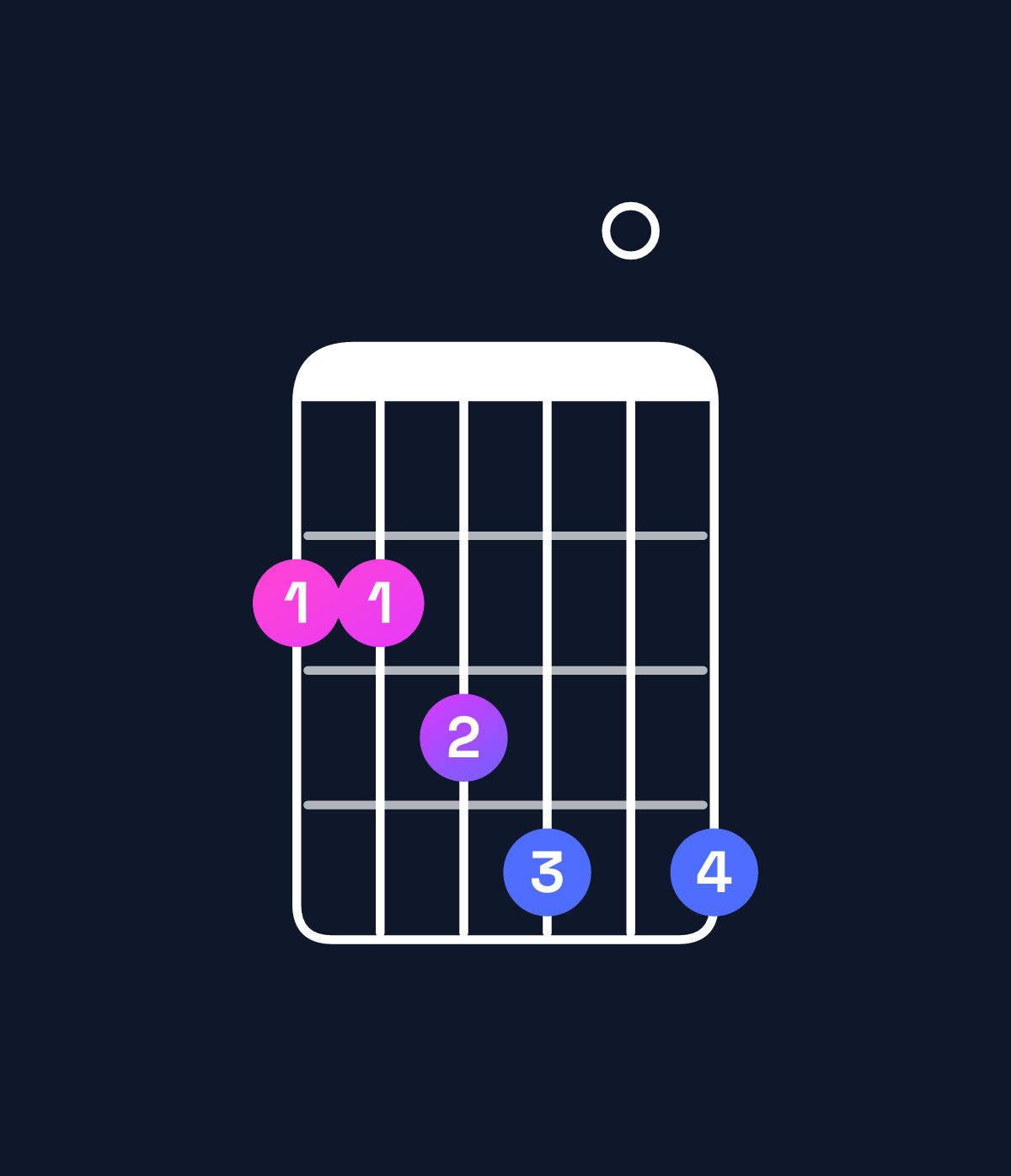 Chord chart for How to play G♯ minor 7th add 13 / F♯ (3rd inversion) chord on guitar — Shape 223404 | Guitar Wiz