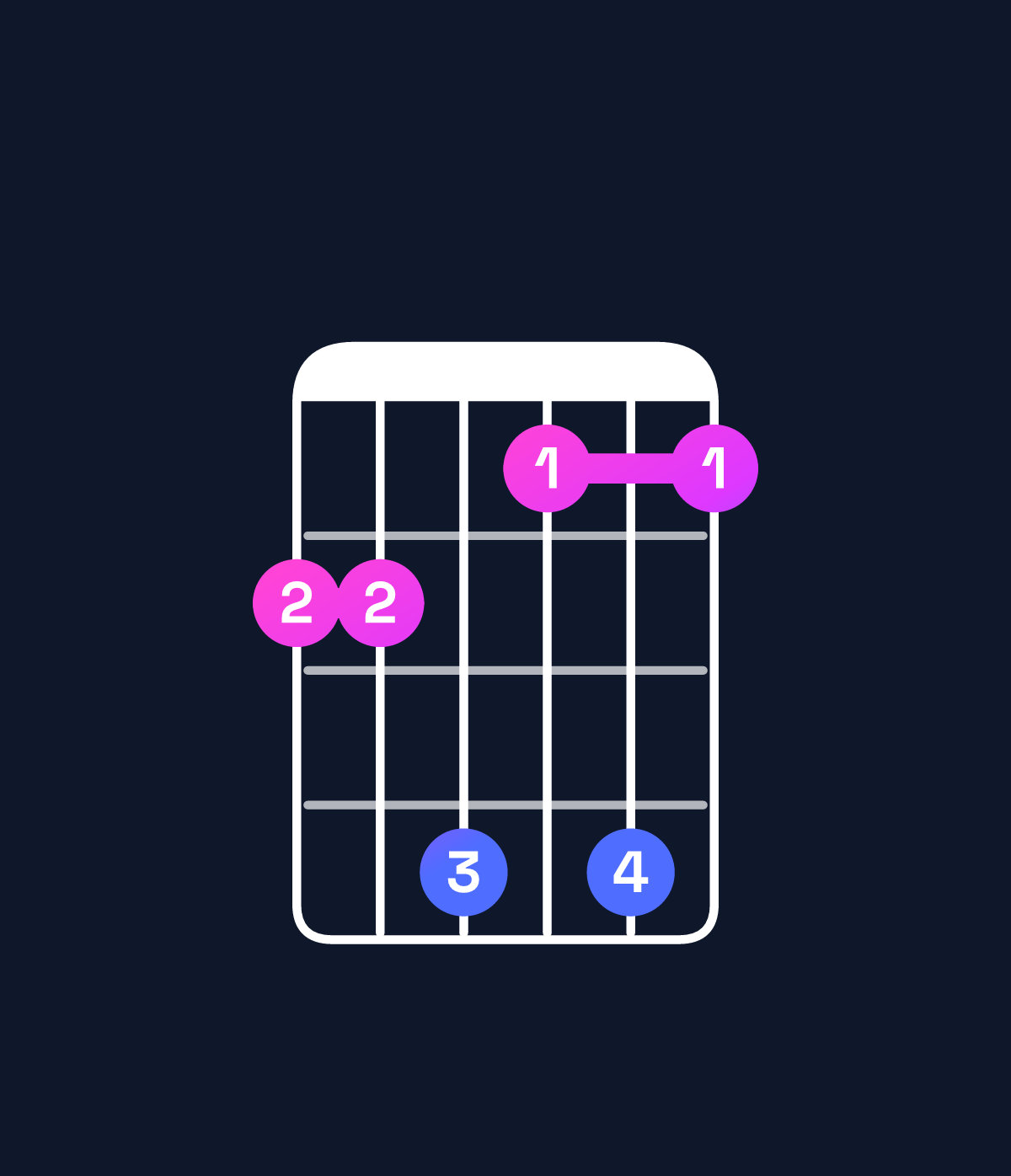 Chord chart for How to play G♯ minor 7th add 13 / F♯ (3rd inversion) chord on guitar — Shape 224141 | Guitar Wiz