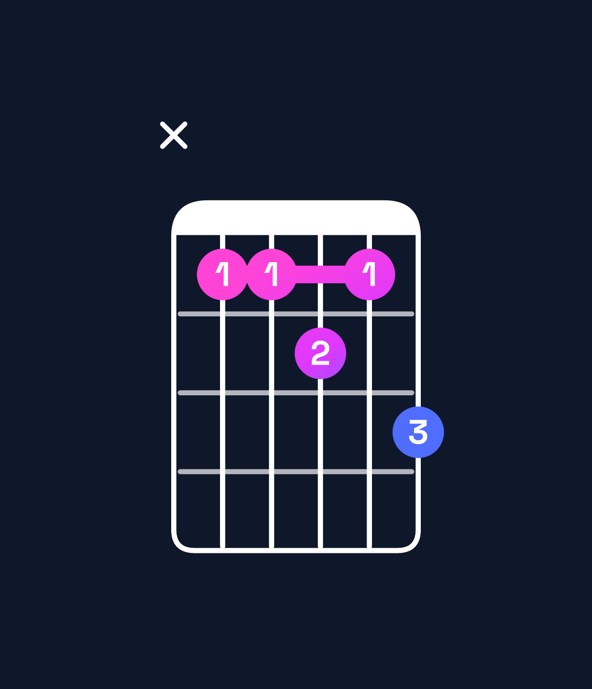 Chord chart for How to play G♯ minor 7th add 13 / F♯ (3rd inversion) chord on guitar — Shape x99a9b | Guitar Wiz