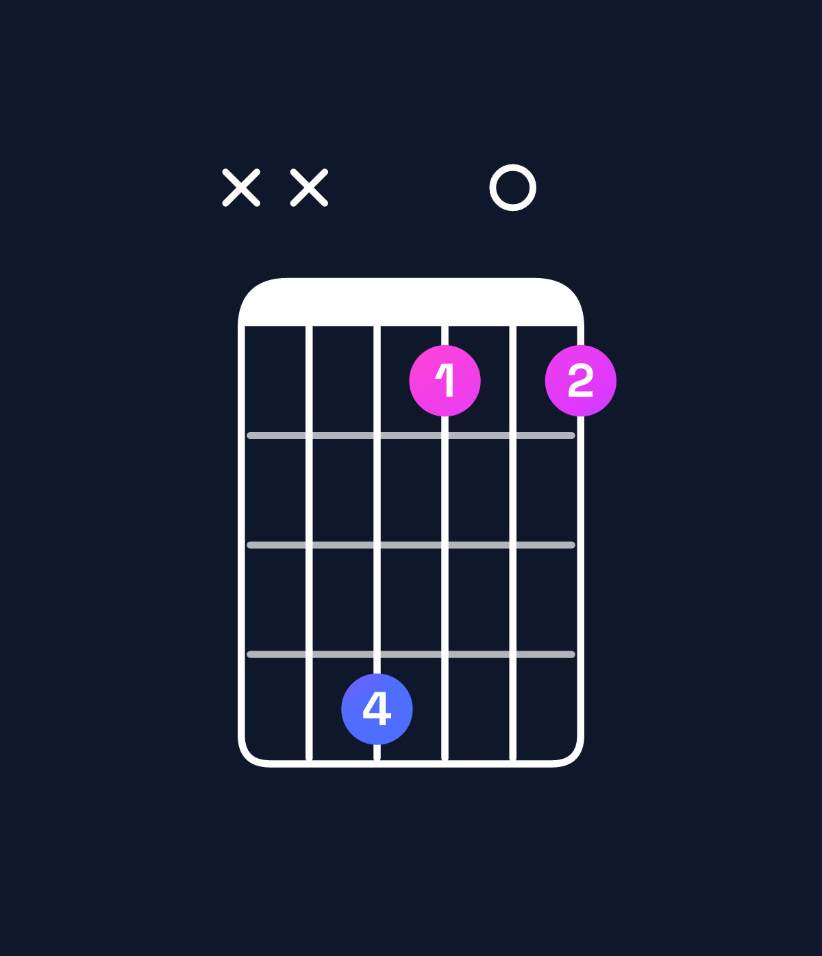 Chord chart for How to play G♯ minor 7th add 13 / F♯ (3rd inversion) chord on guitar — Shape xx4101 | Guitar Wiz