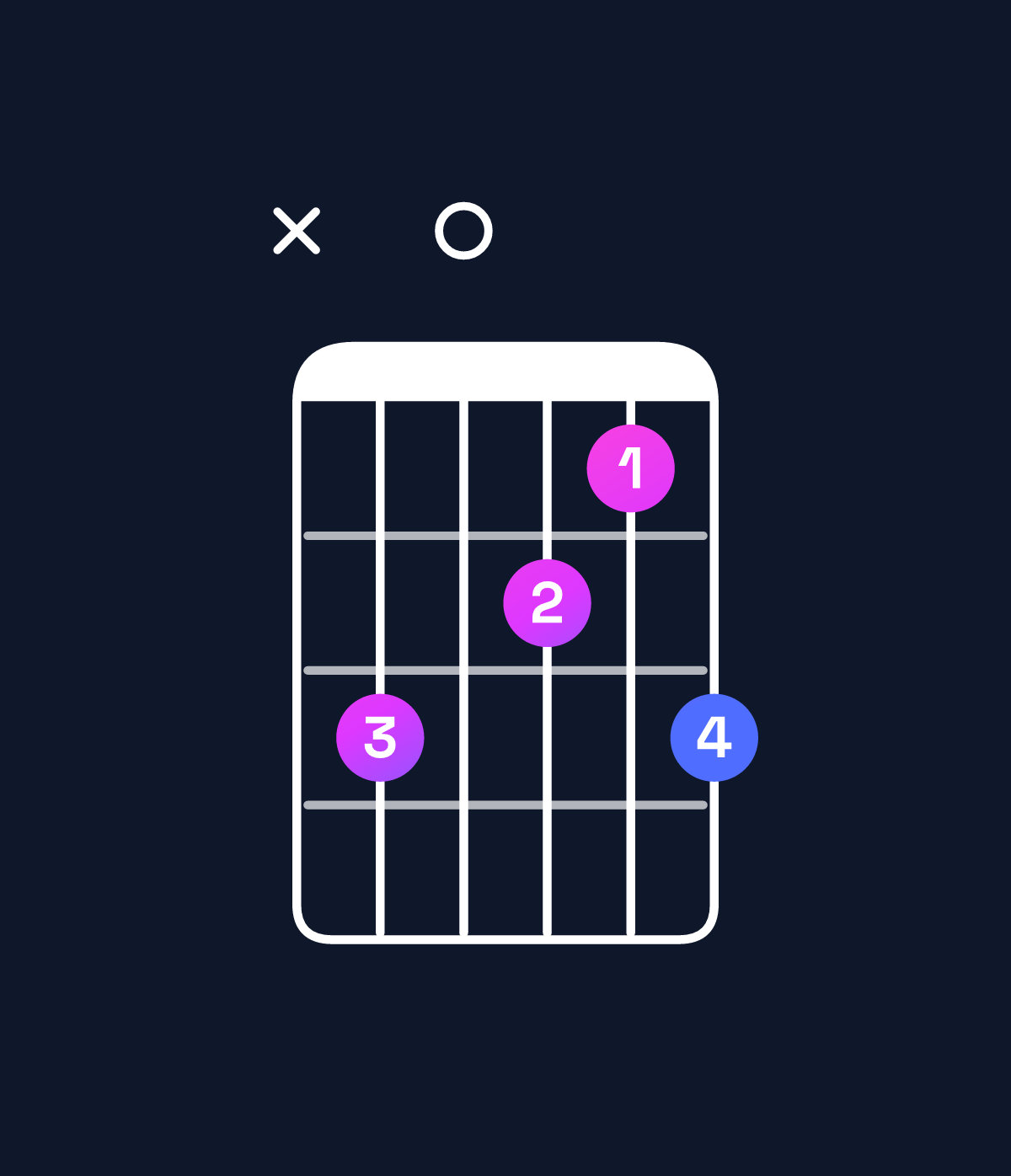 Chord chart for How to play G♯ minor 7th flat 5 / B (1st inversion) chord on guitar — Shape xe0dce | Guitar Wiz