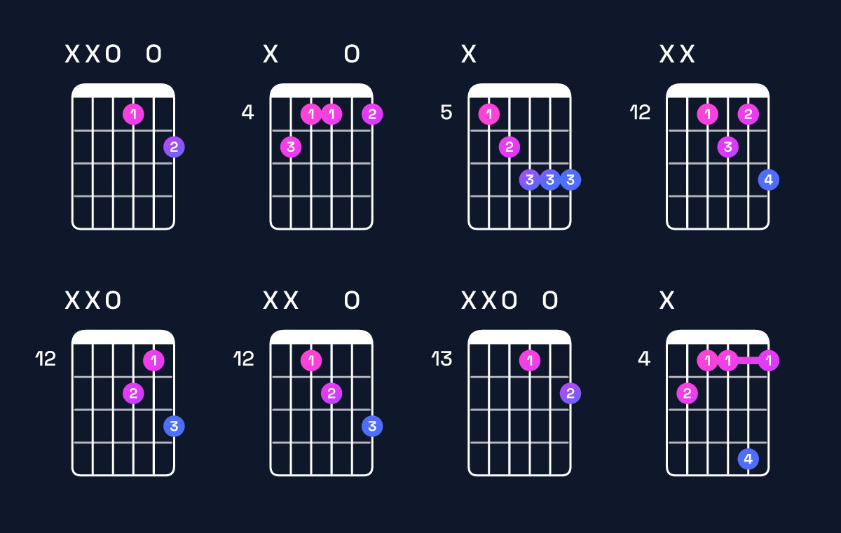 Chord chart for G♯ minor 7th flat 5 / D (2nd inversion) Guitar Chord: Notes, Shapes & Bass Note | Guitar Wiz
