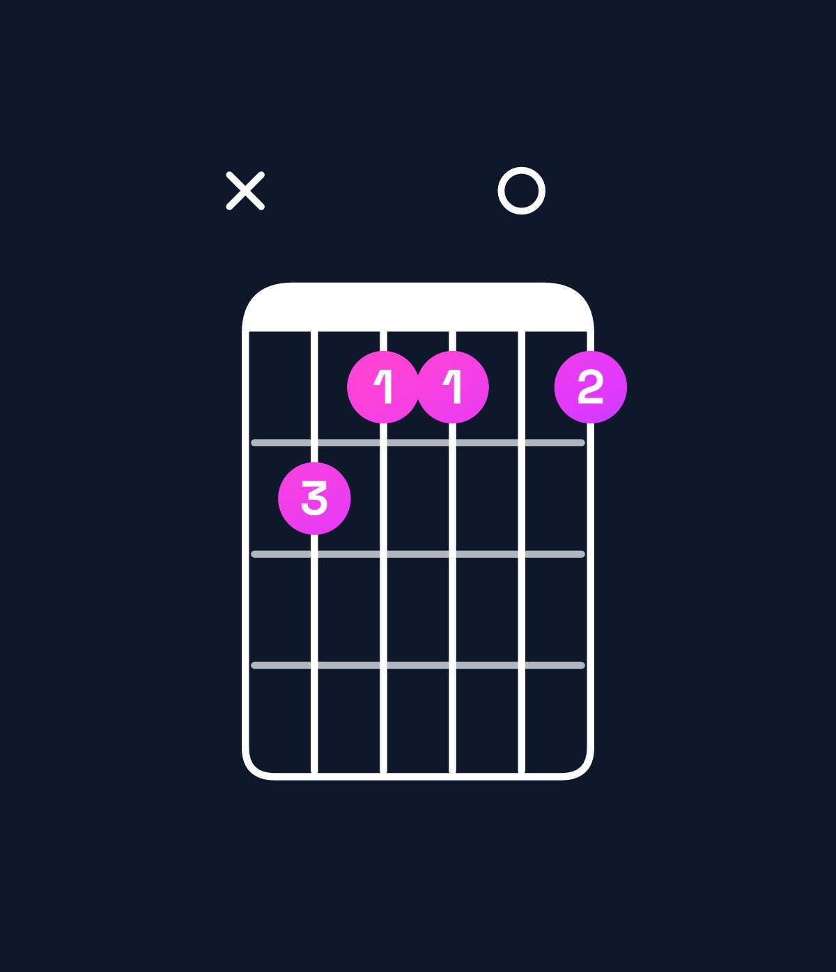 Chord chart for How to play G♯ minor 7th flat 5 / D (2nd inversion) chord on guitar — Shape x54404 | Guitar Wiz