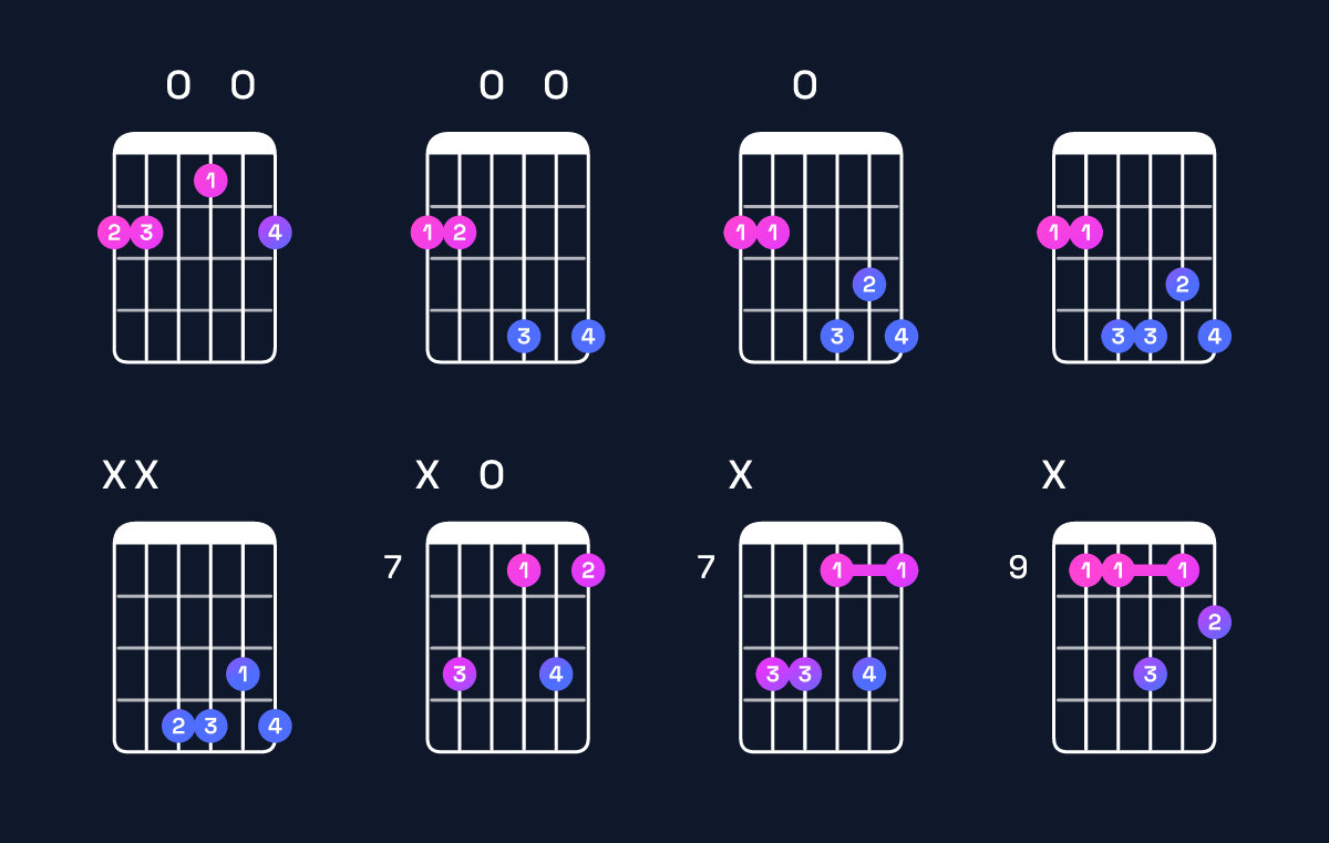 Chord chart for G♯ minor 7th flat 5 / F♯ (3rd inversion) Guitar Chord: Notes, Shapes & Bass Note | Guitar Wiz