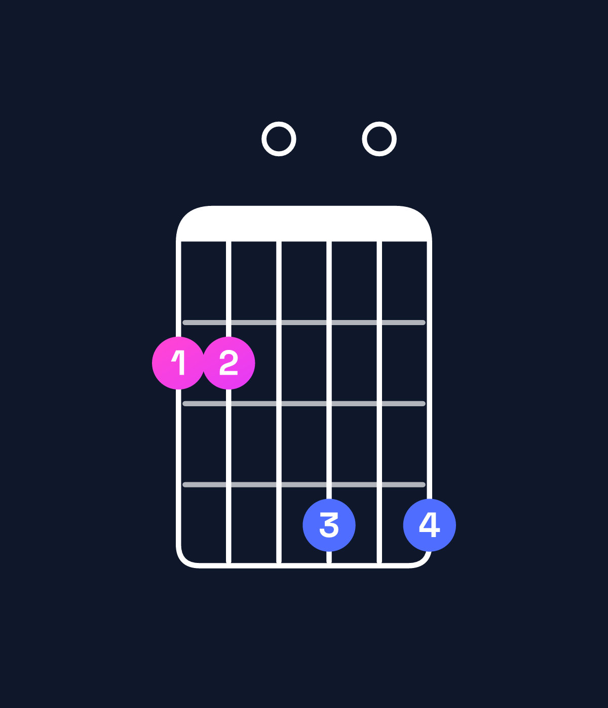 Chord chart for How to play G♯ minor 7th flat 5 / F♯ (3rd inversion) chord on guitar — Shape 220404 | Guitar Wiz