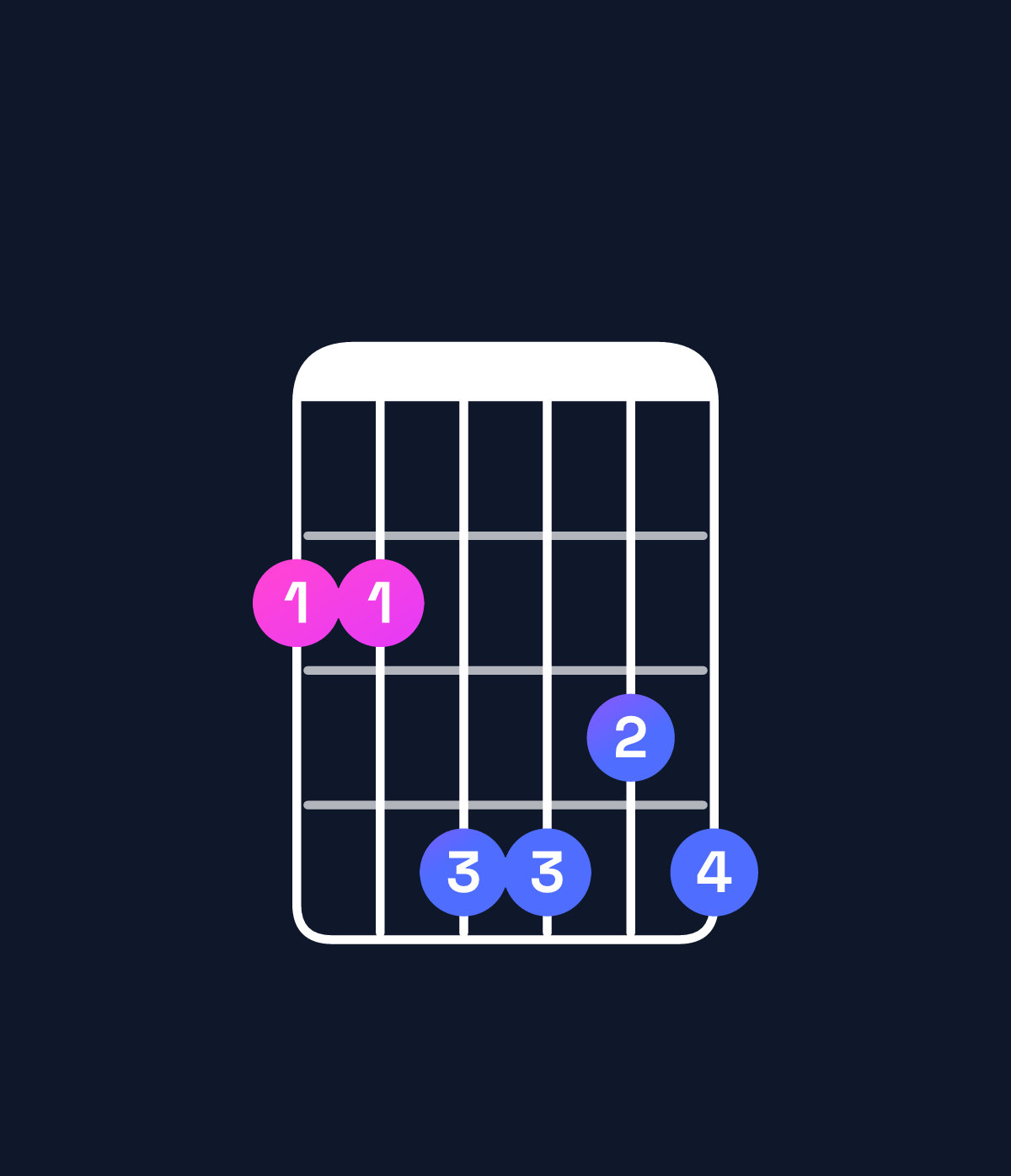 Chord chart for How to play G♯ minor 7th flat 5 / F♯ (3rd inversion) chord on guitar — Shape 224434 | Guitar Wiz