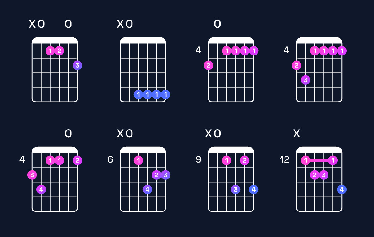 Chord chart for G♯ minor 7th flat 9th / A (4th inversion) Guitar Chord: Notes, Shapes & Bass Note | Guitar Wiz