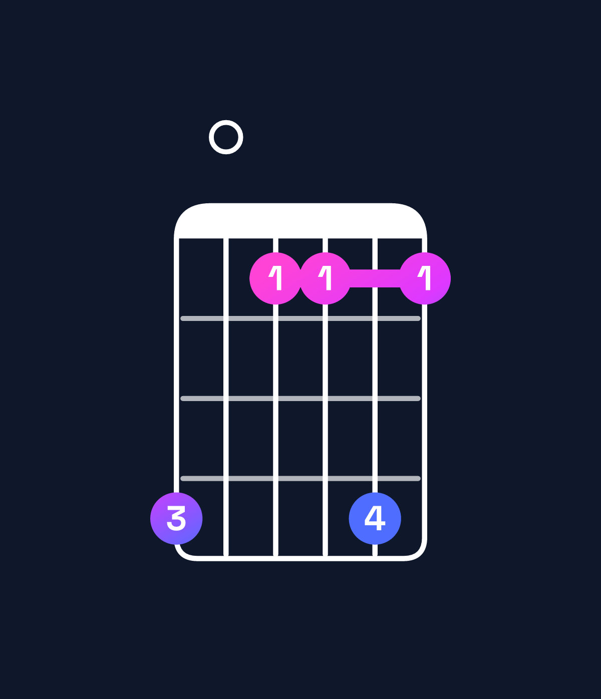 Chord chart for How to play G♯ minor 7th flat 9th / B (1st inversion) chord on guitar — Shape 704474 | Guitar Wiz
