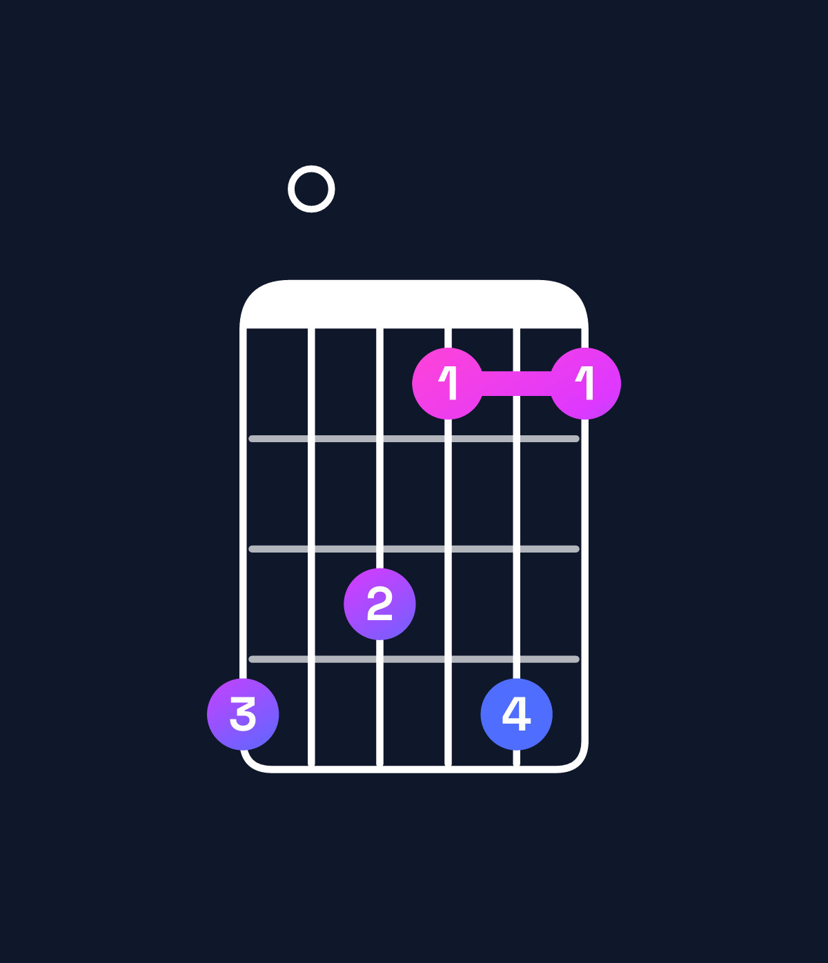 Chord chart for How to play G♯ minor 7th flat 9th / B (1st inversion) chord on guitar — Shape 706474 | Guitar Wiz