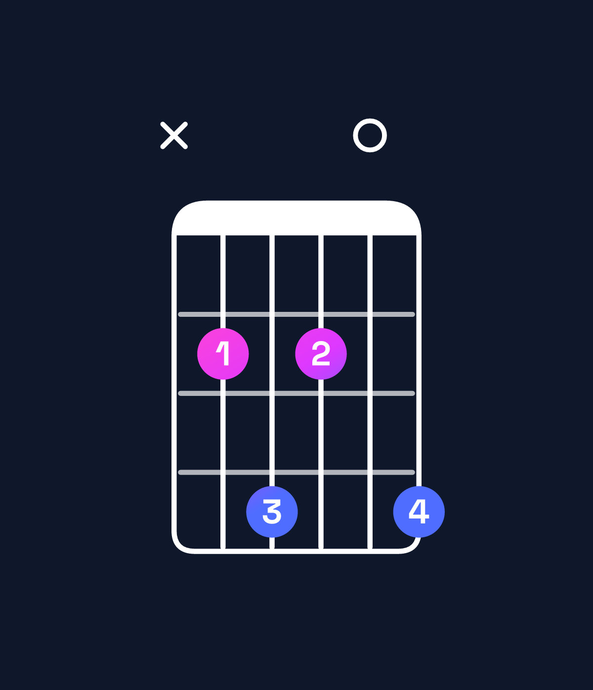 Chord chart for How to play G♯ minor 7th flat 9th / B (1st inversion) chord on guitar — Shape x24204 | Guitar Wiz