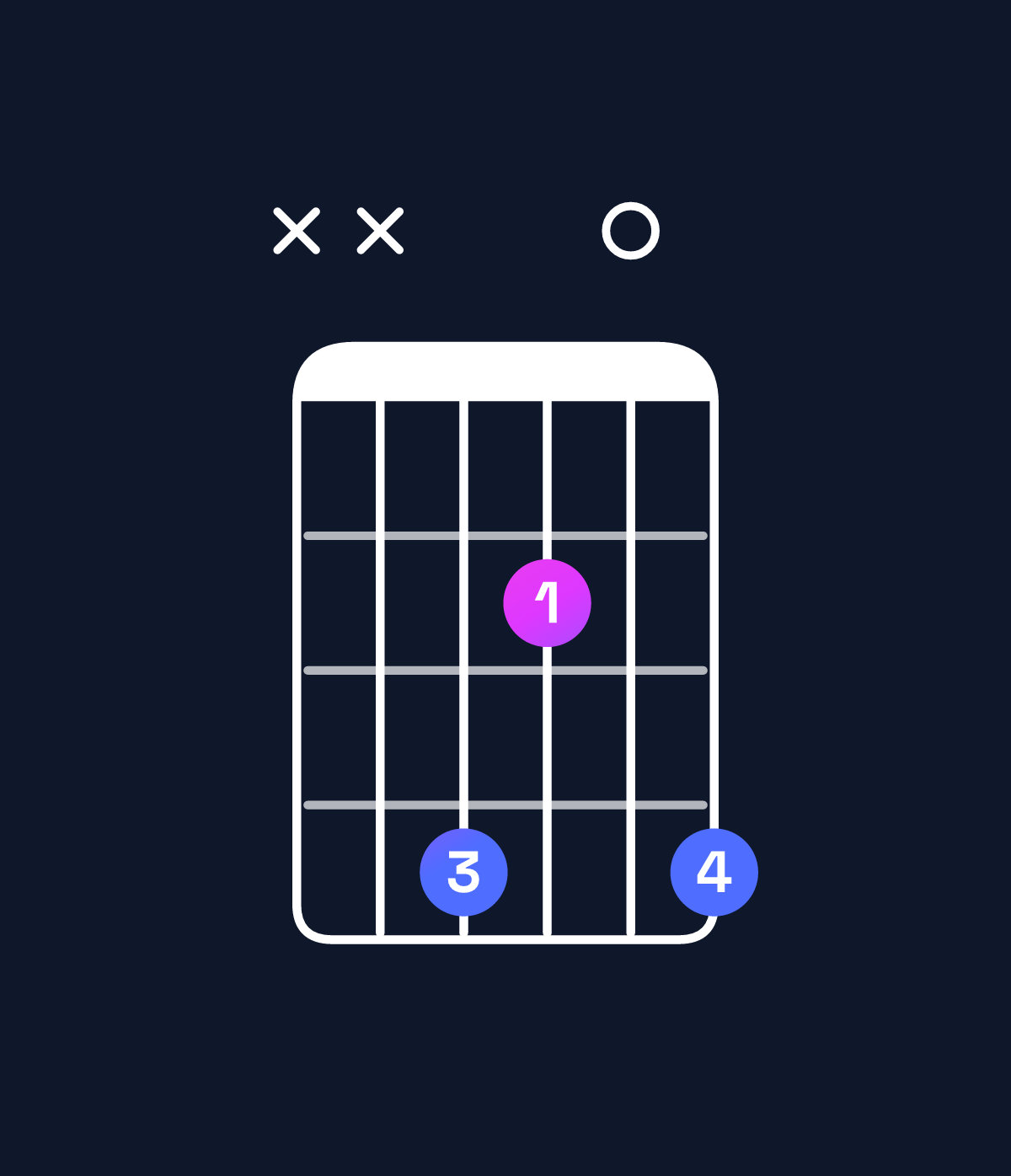 Chord chart for How to play G♯ minor 7th flat 9th / F♯ (3rd inversion) chord on guitar — Shape xx4204 | Guitar Wiz
