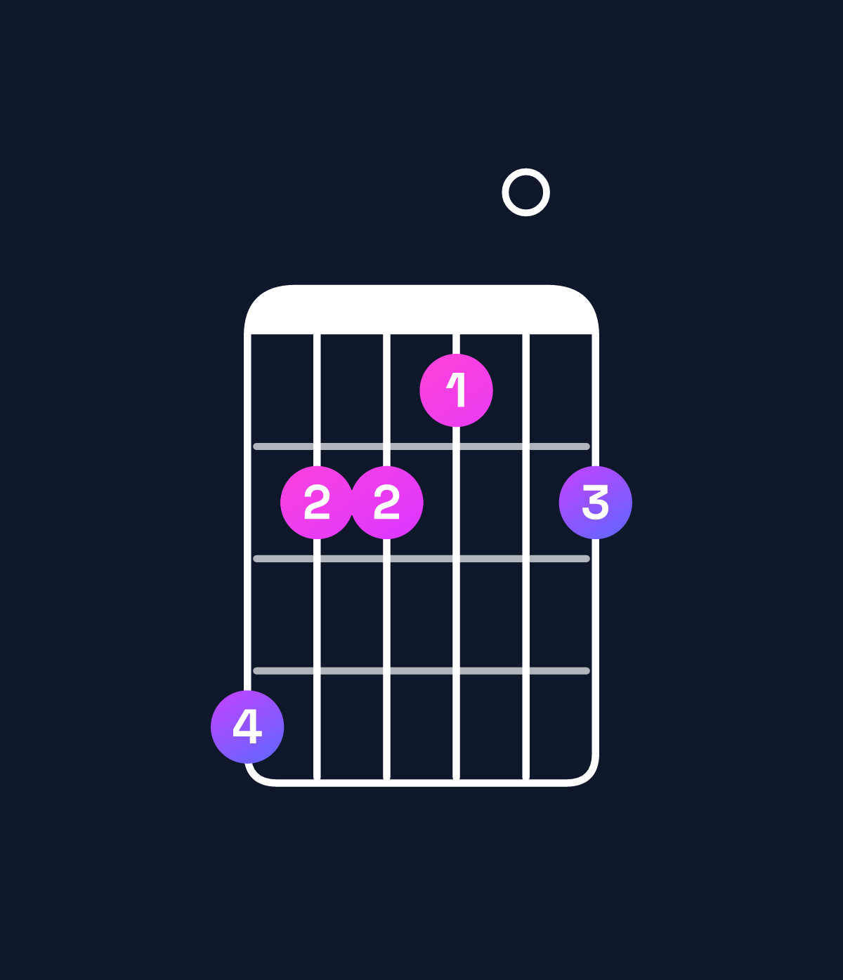 Chord chart for How to play G♯ minor 7th sharp 5 chord on guitar — Shape 422102 | Guitar Wiz