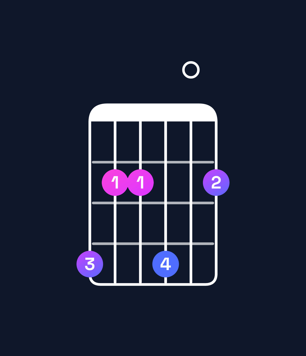 Chord chart for How to play G♯ minor 7th sharp 5 chord on guitar — Shape 422402 | Guitar Wiz