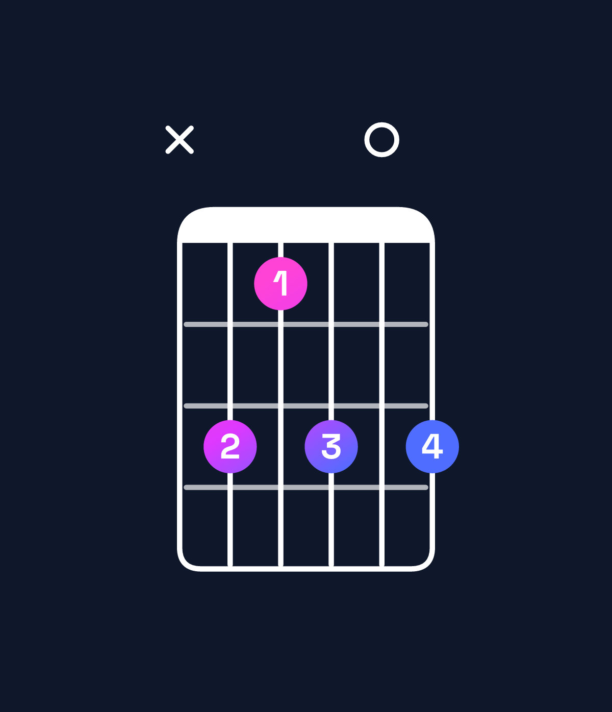 Chord chart for How to play G♯ minor 7th chord on guitar — Shape xb9b0b | Guitar Wiz