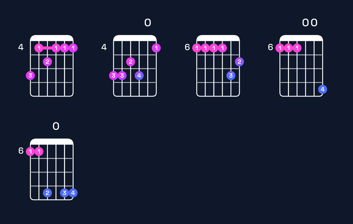 Chord chart for G♯ minor major 11 / A♯ (4th inversion) Guitar Chord: Notes, Shapes & Bass Note | Guitar Wiz