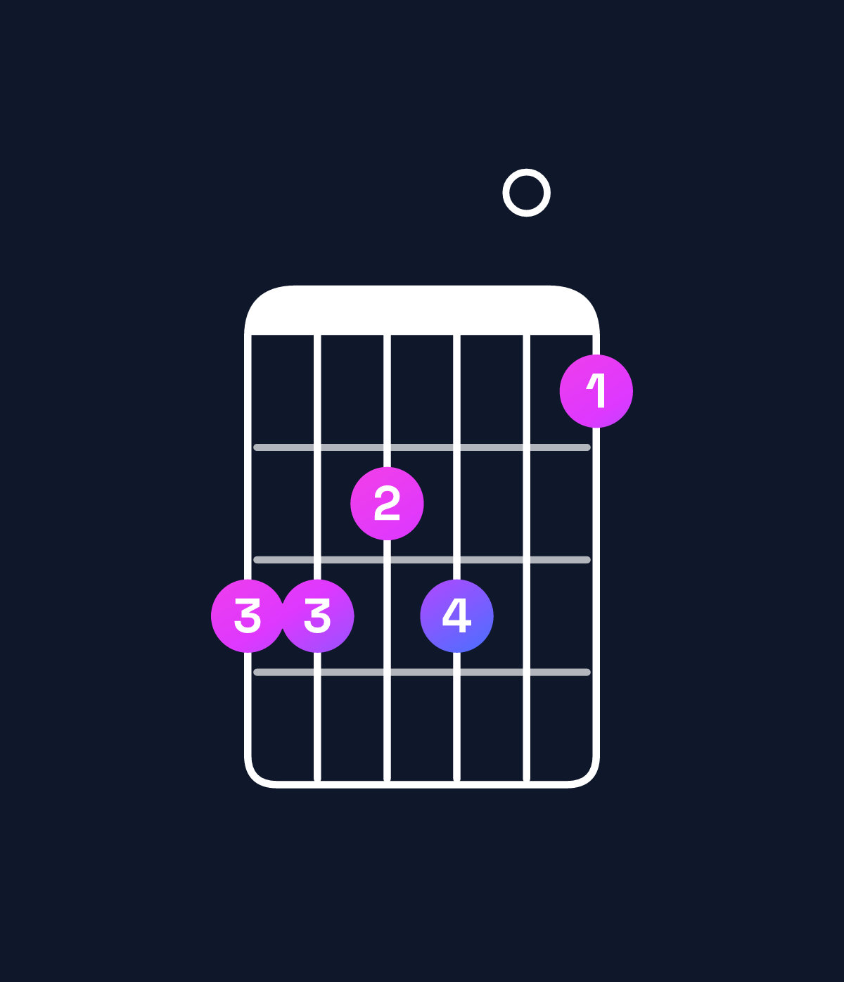 Chord chart for How to play G♯ minor major 11 / A♯ (4th inversion) chord on guitar — Shape 665604 | Guitar Wiz