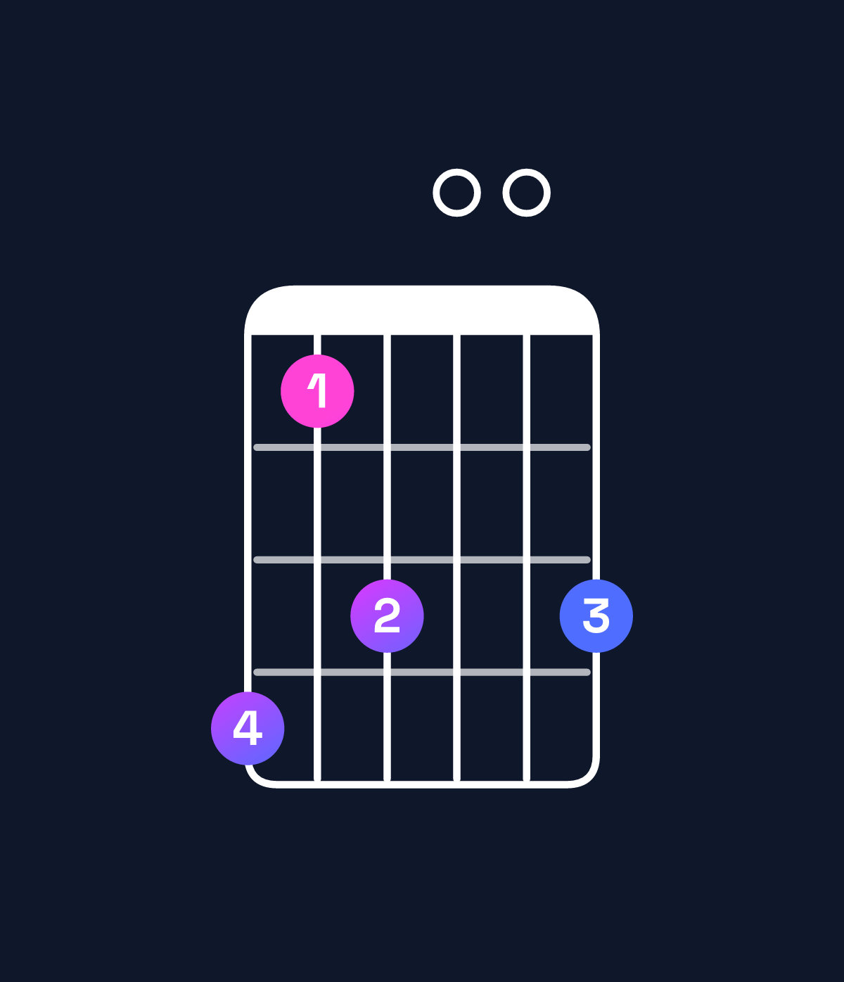 Chord chart for How to play G♯ minor major 11 / B (1st inversion) chord on guitar — Shape 746006 | Guitar Wiz