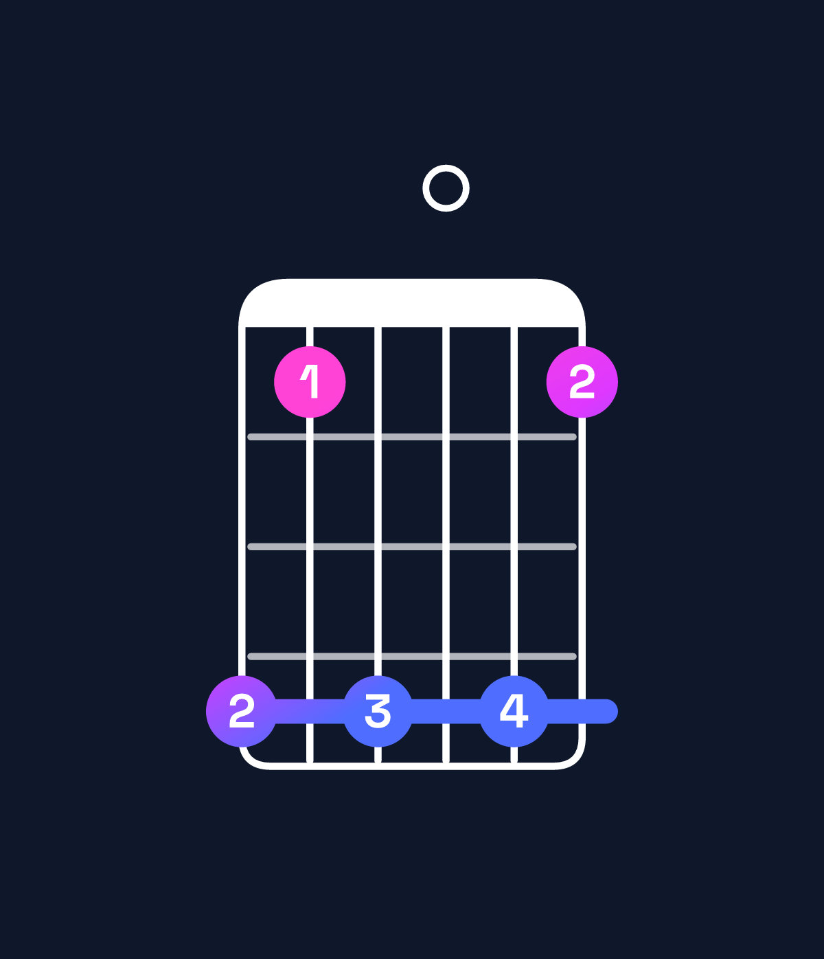 Chord chart for How to play G♯ minor major 11 / C♯ (5th inversion) chord on guitar — Shape 969096 | Guitar Wiz