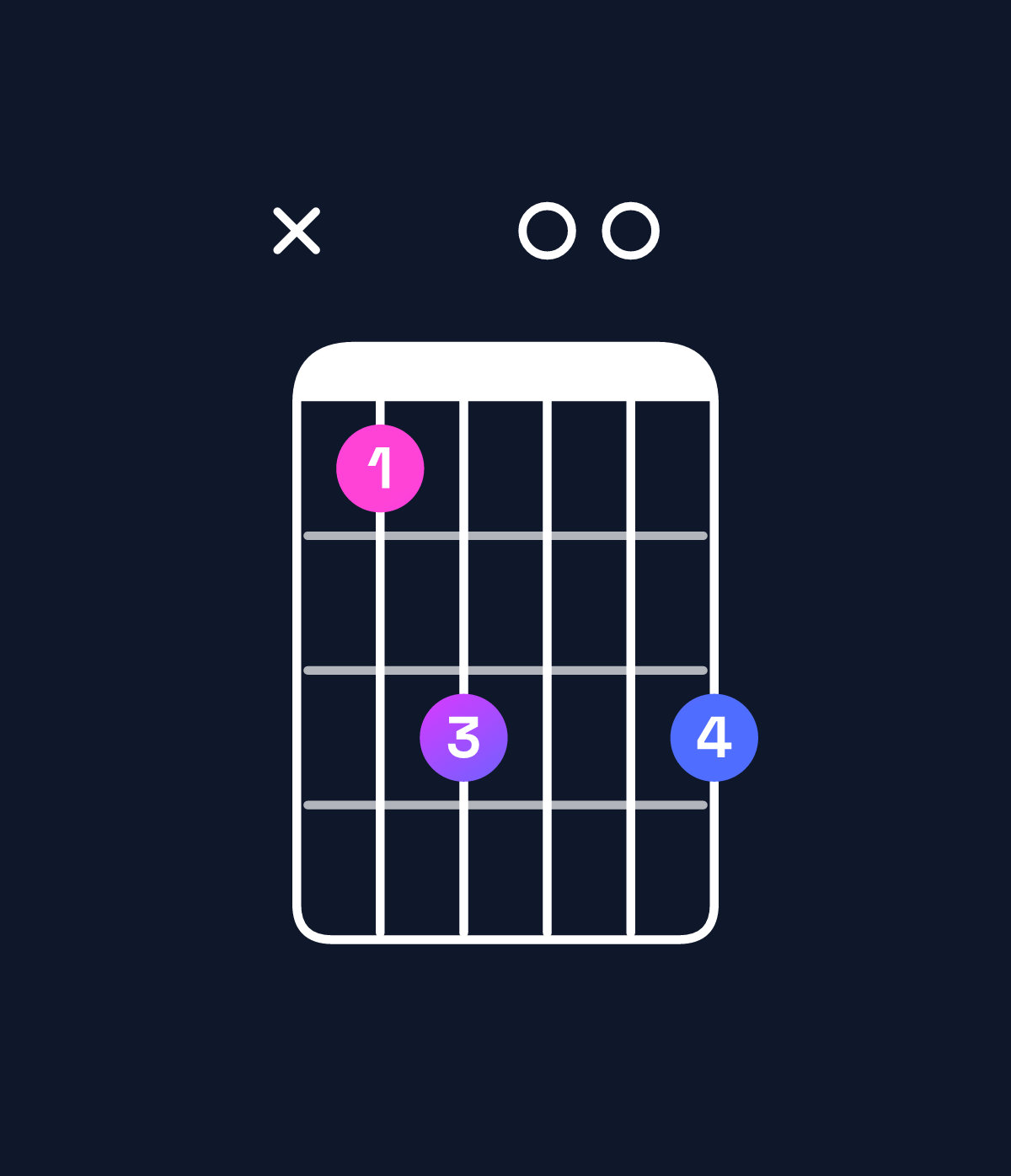 Chord chart for How to play G♯ minor major 11 / C♯ (5th inversion) chord on guitar — Shape x46006 | Guitar Wiz