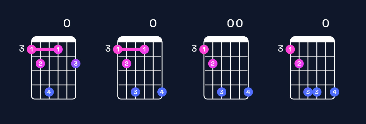 Chord chart for G♯ minor major 11 / F𝄪 (3rd inversion) Guitar Chord: Notes, Shapes & Bass Note | Guitar Wiz