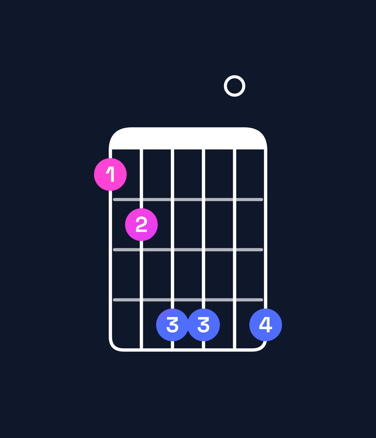 Chord chart for How to play G♯ minor major 11 / F𝄪 (3rd inversion) chord on guitar — Shape 346606 | Guitar Wiz