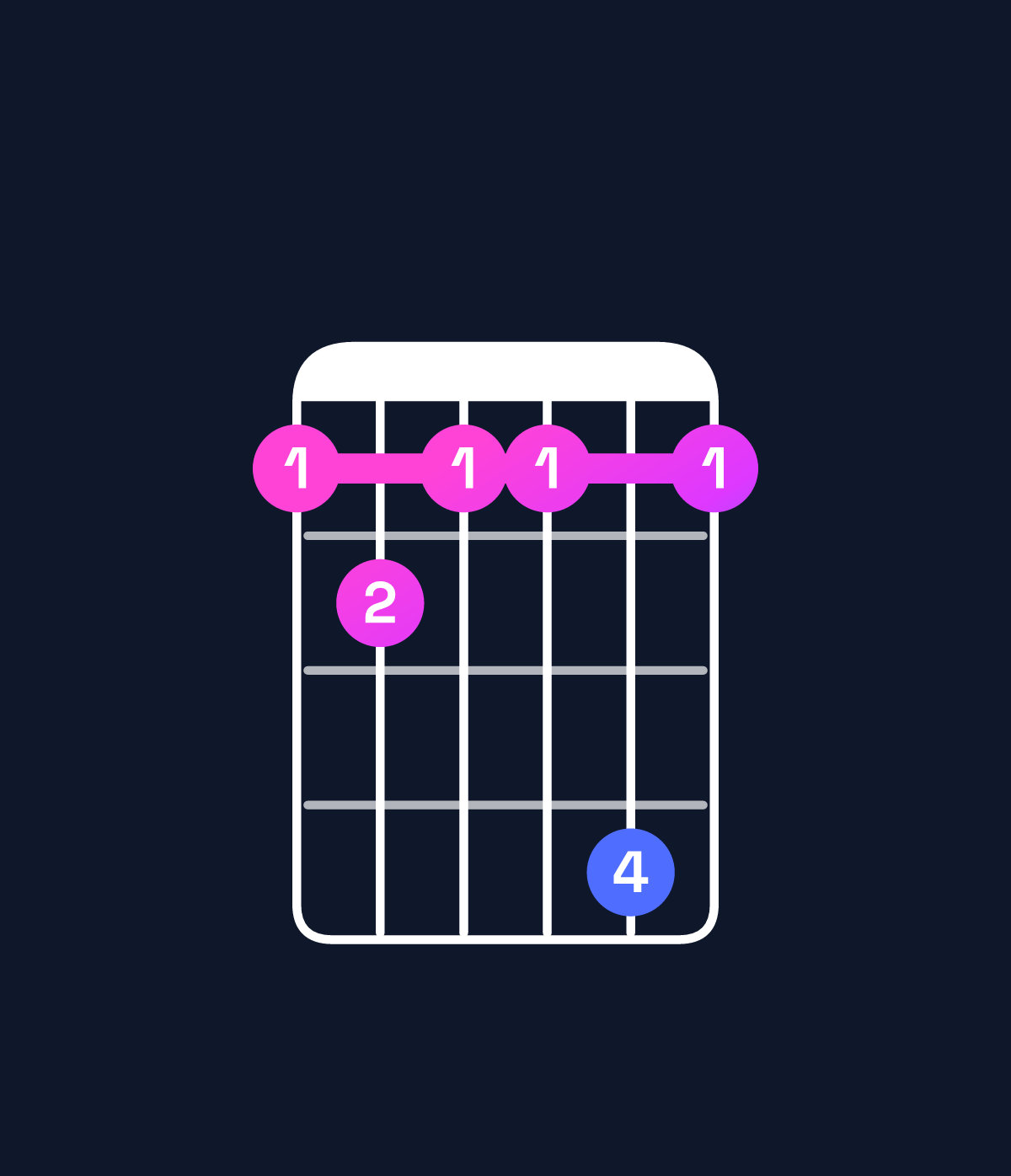 Chord chart for How to play G♯ minor major 6 / E♯ (3rd inversion) chord on guitar — Shape 121141 | Guitar Wiz