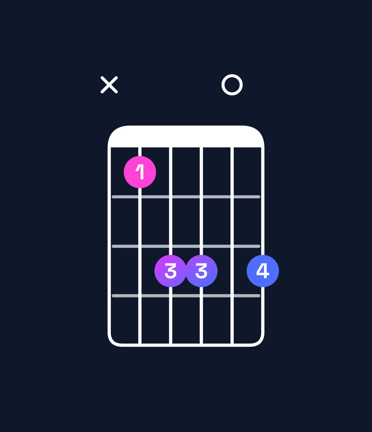 Chord chart for How to play G♯ minor major 6 chord on guitar — Shape xbdd0d | Guitar Wiz