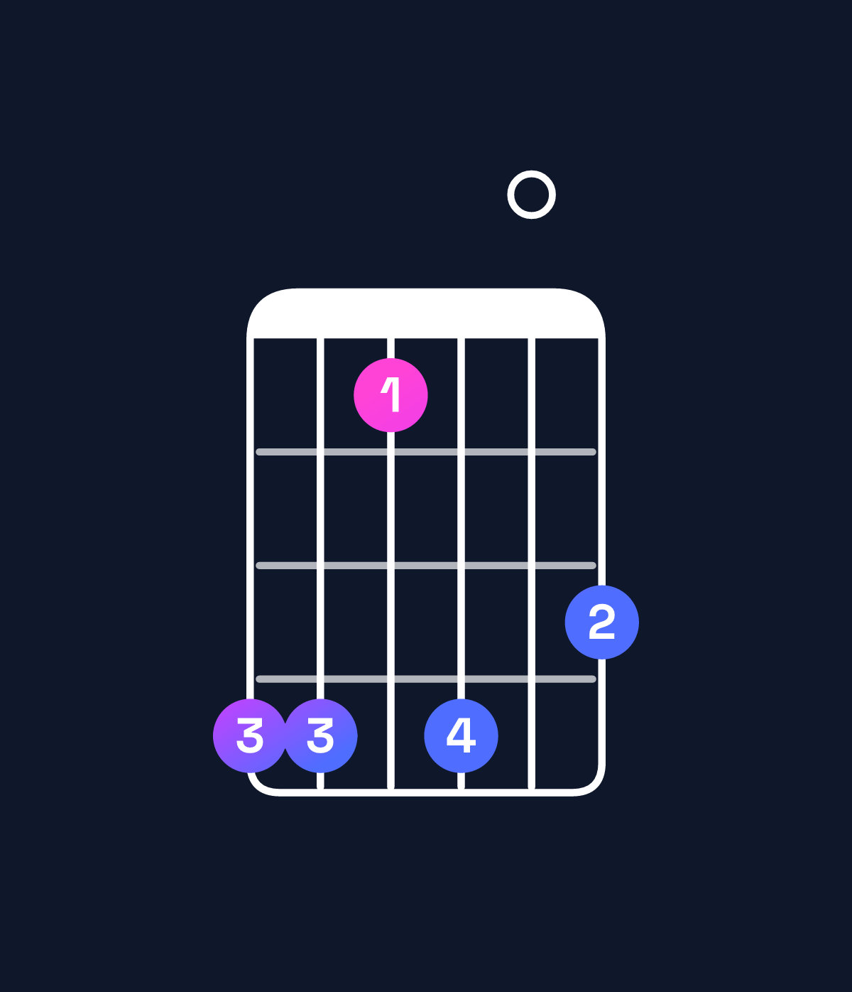 Chord chart for How to play G♯ minor major 7th add 11 chord on guitar — Shape 441403 | Guitar Wiz