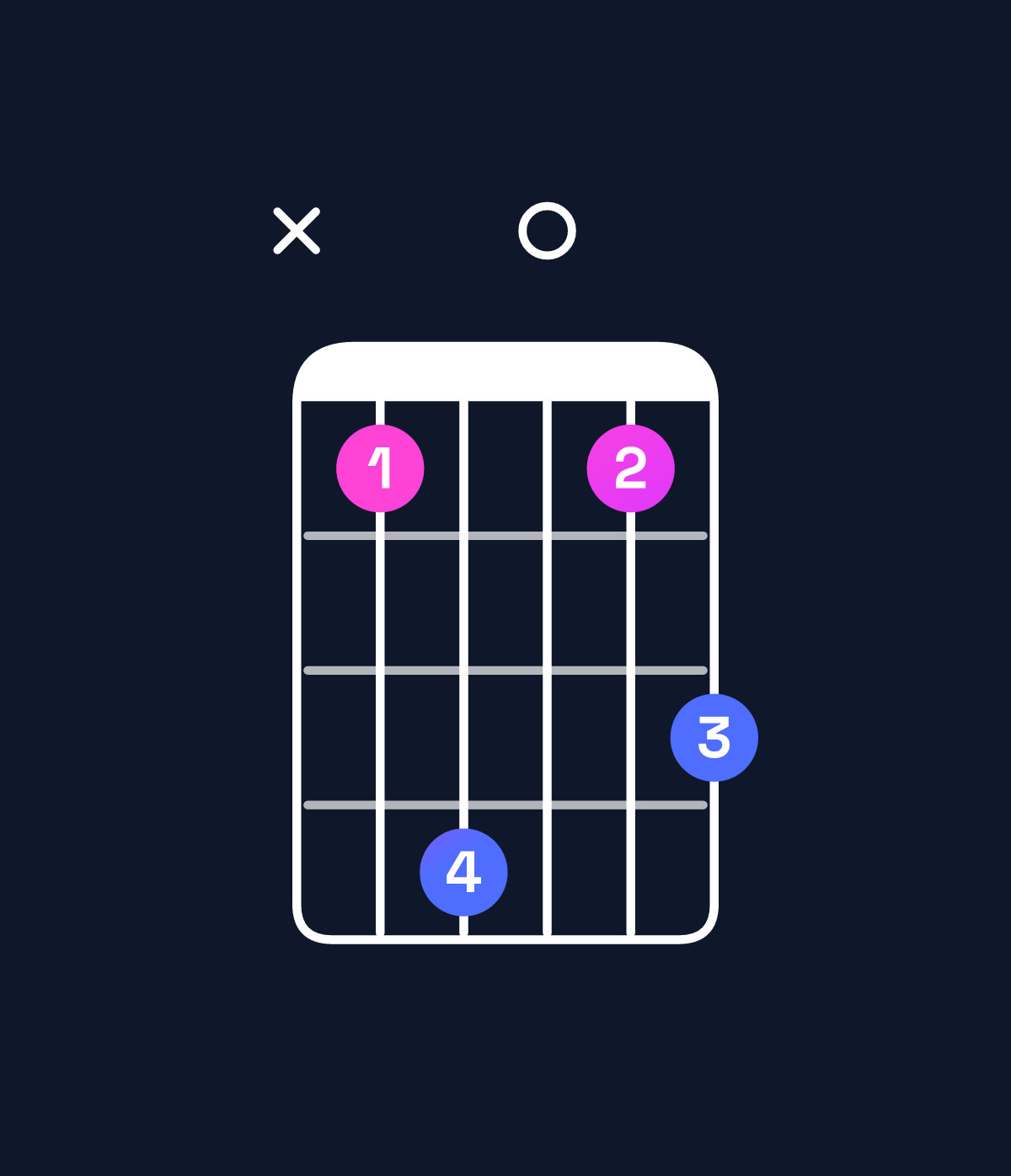 Chord chart for How to play G♯ minor major 7th add 11 / B (1st inversion) chord on guitar — Shape x25024 | Guitar Wiz