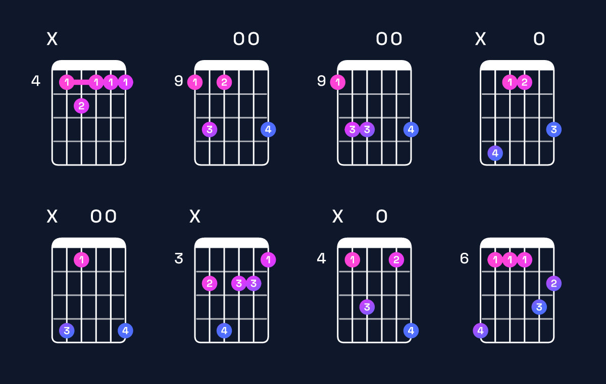Chord chart for G♯ minor major 7th add 11 / C♯ (4th inversion) Guitar Chord: Notes, Shapes & Bass Note | Guitar Wiz