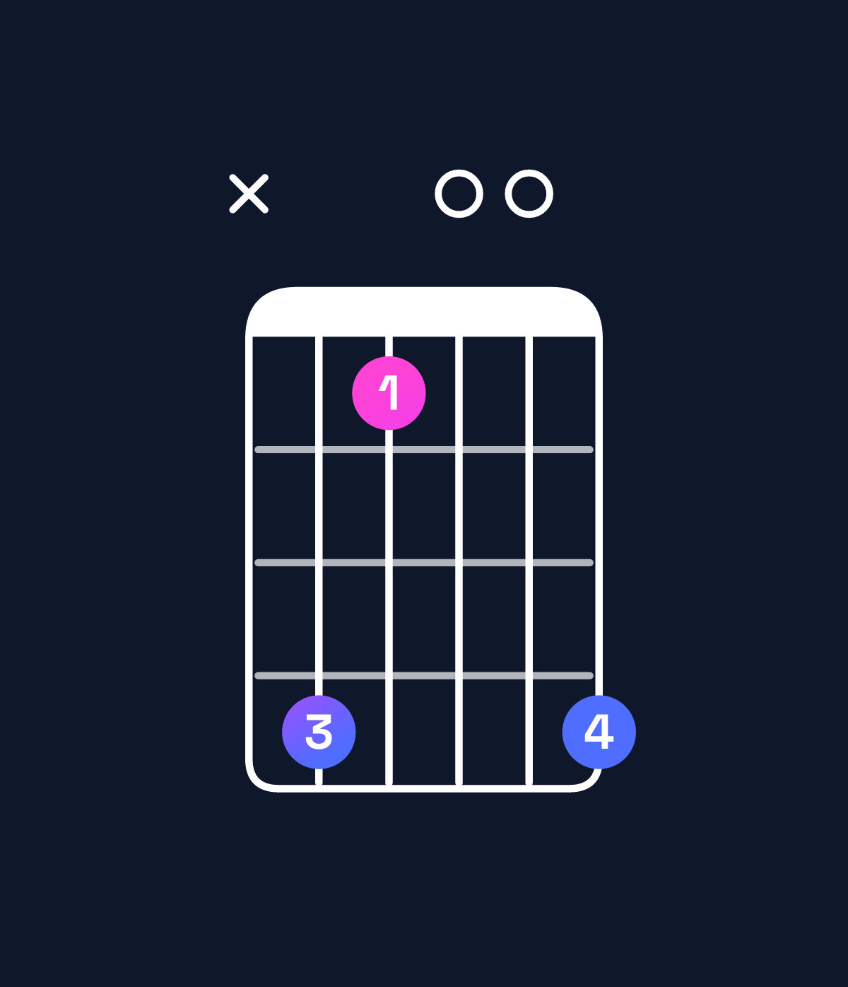 Chord chart for How to play G♯ minor major 7th add 11 / C♯ (4th inversion) chord on guitar — Shape x41004 | Guitar Wiz